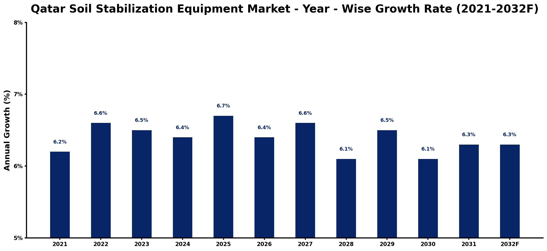 Qatar Soil Stabilization Equipment Market Year-wise Growth Rate and Key Drivers
