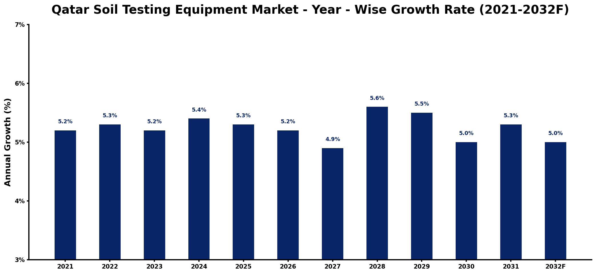 Qatar Soil Testing Equipment Market Year-wise Growth Rate and Key Drivers