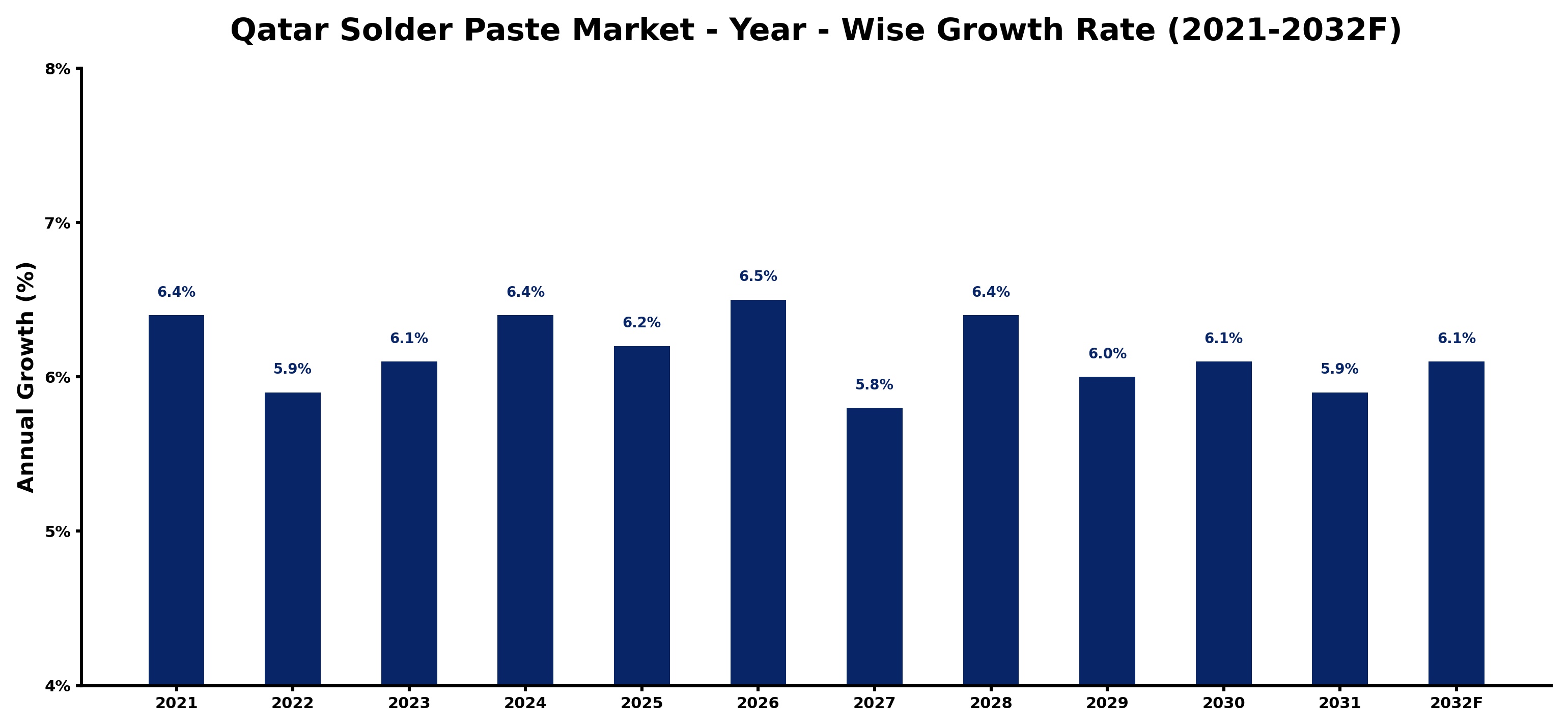 Qatar Solder Paste Market Year-wise Growth Rate and Key Drivers
