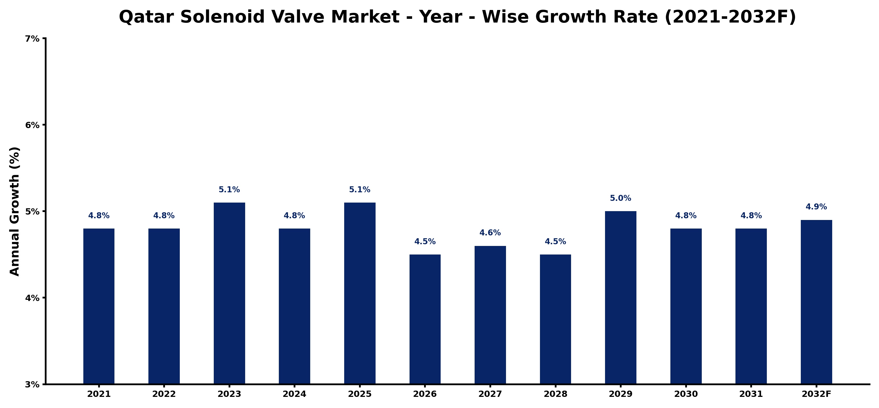 Qatar Solenoid Valve Market Year-wise Growth Rate and Key Drivers