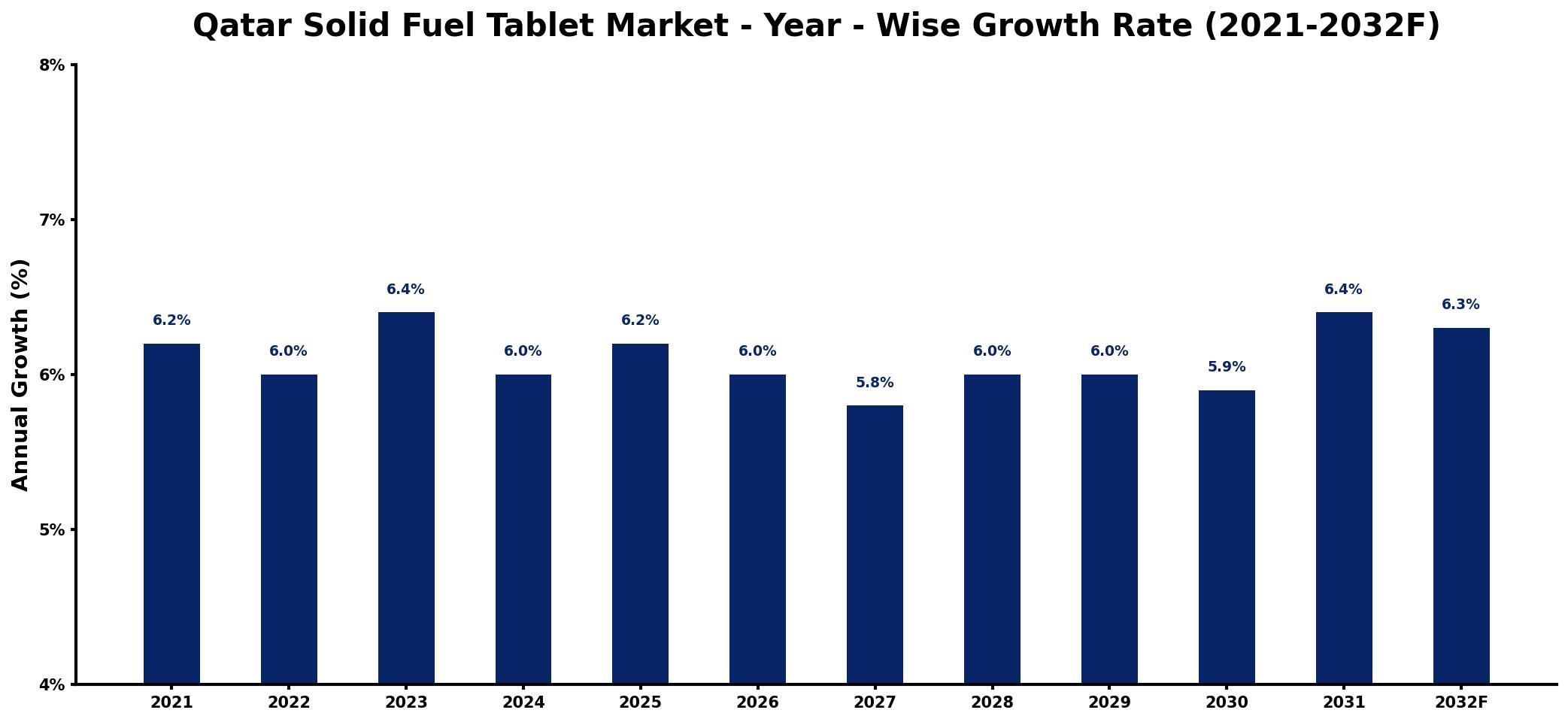 Qatar Solid Fuel Tablet Market Year-wise Growth Rate and Key Drivers