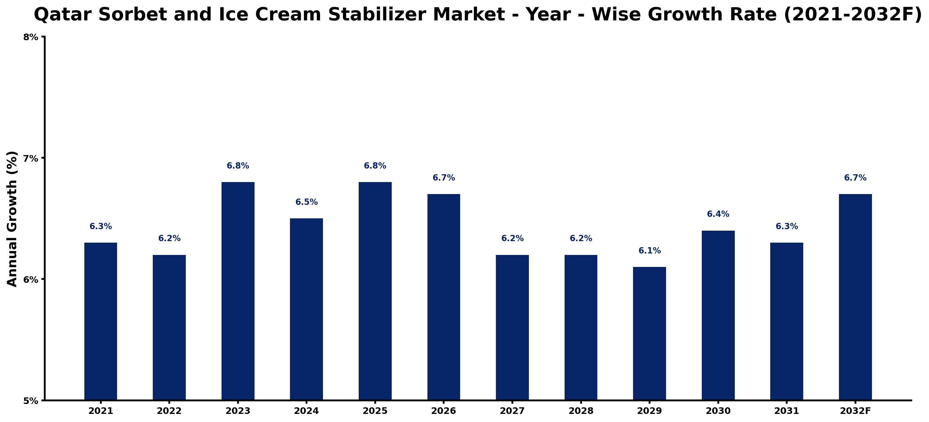 Qatar Sorbet and Ice Cream Stabilizer Market Year-wise Growth Rate and Key Drivers