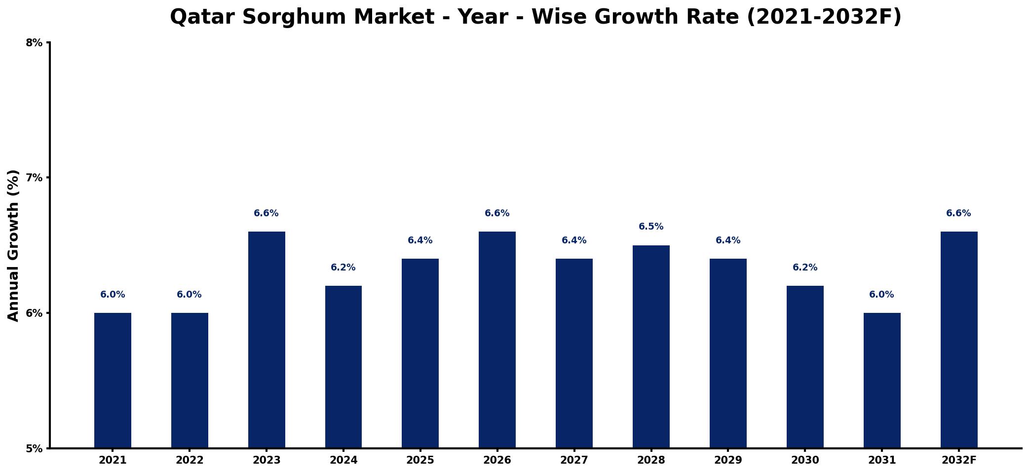 Qatar Sorghum Market Year-wise Growth Rate and Key Drivers