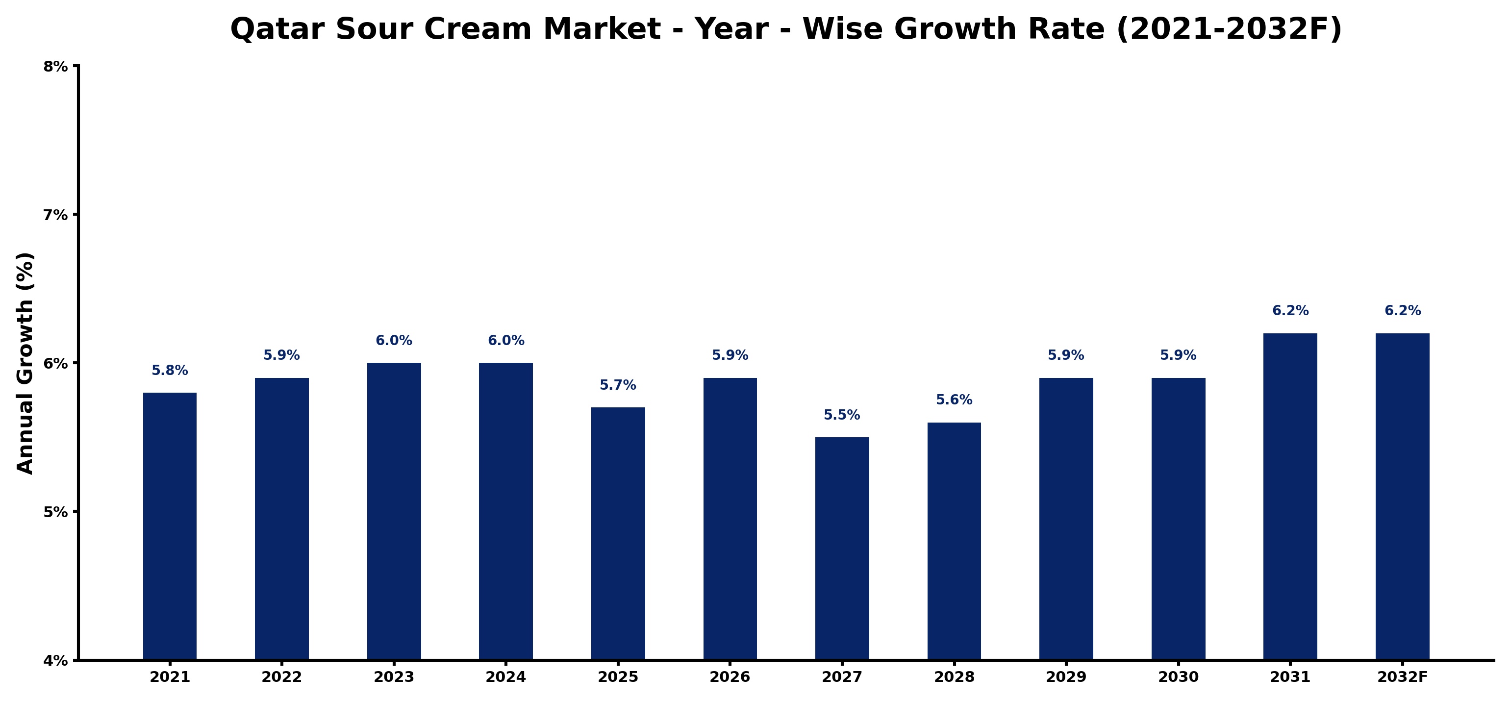 Qatar Sour Cream Market Year-wise Growth Rate and Key Drivers