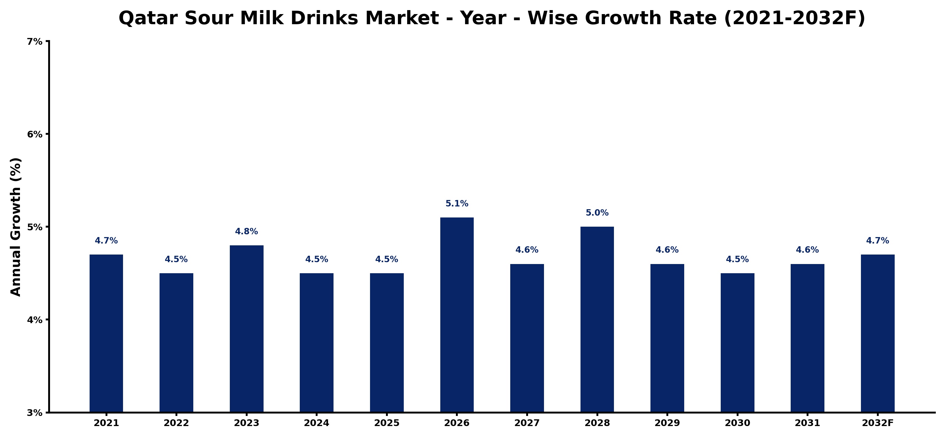 Qatar Sour Milk Drinks Market Year-wise Growth Rate and Key Drivers