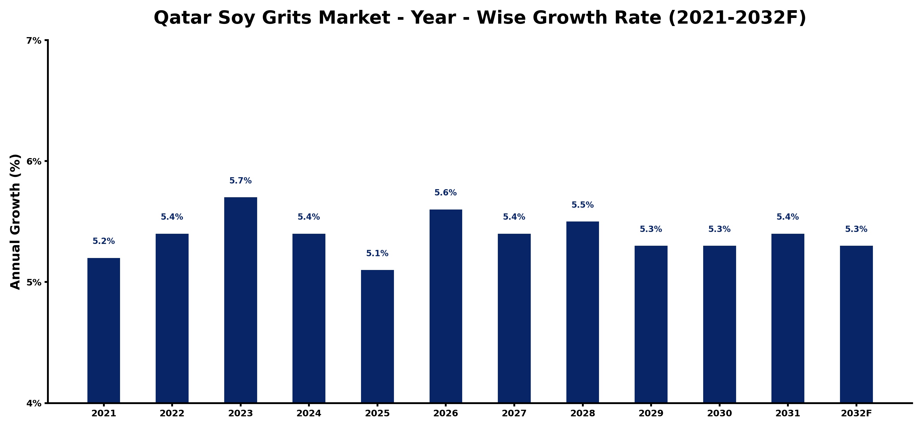 Qatar Soy Grits Market Year-wise Growth Rate and Key Drivers