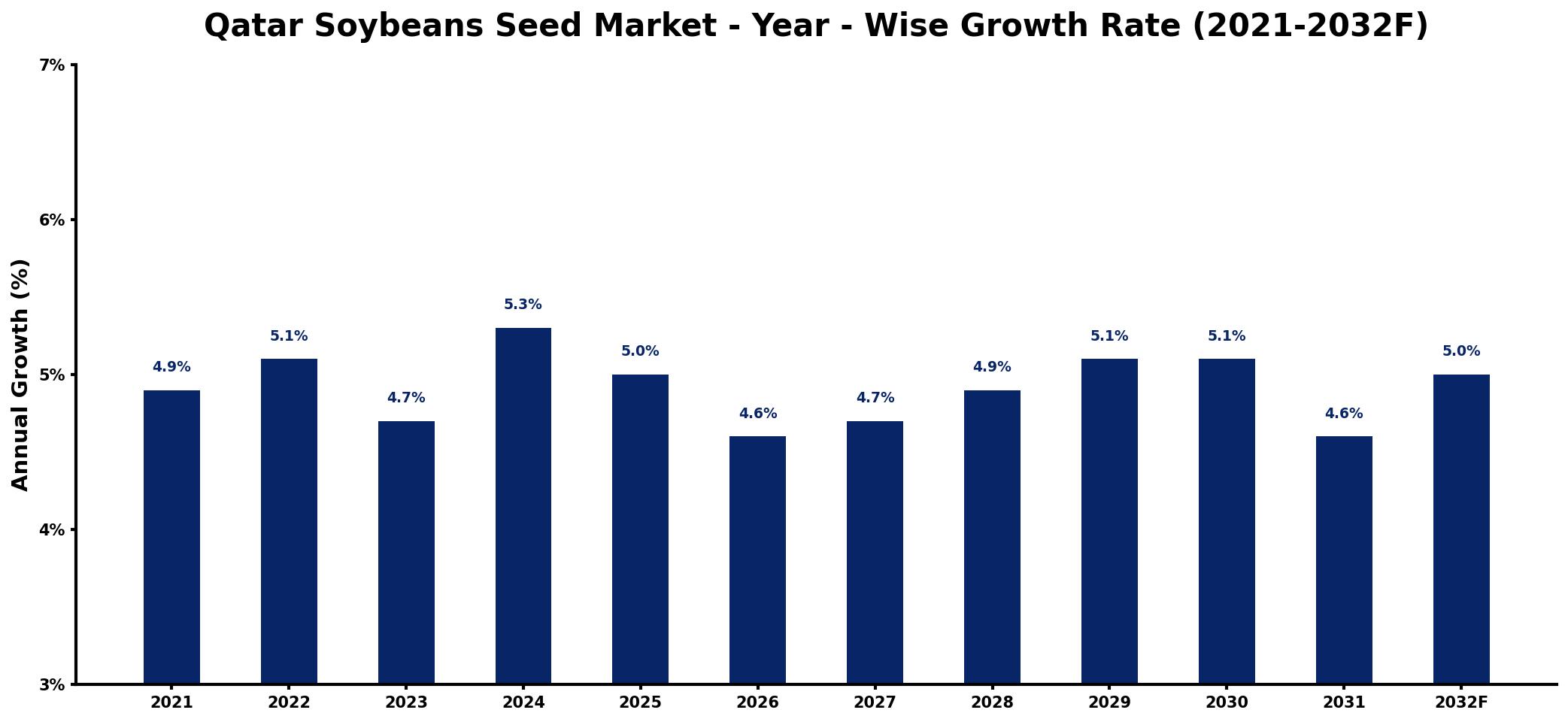 Qatar Soybeans Seed Market Year-wise Growth Rate and Key Drivers