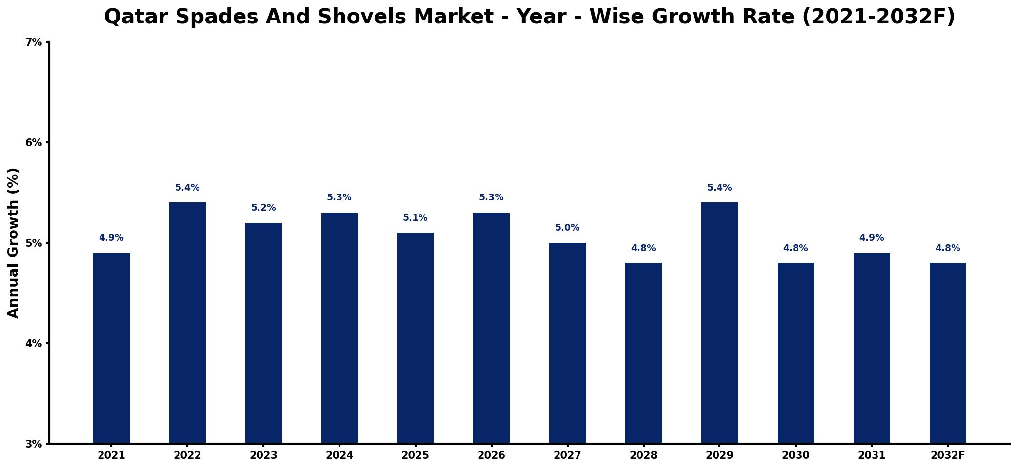 Qatar Spades And Shovels Market Year-wise Growth Rate and Key Drivers