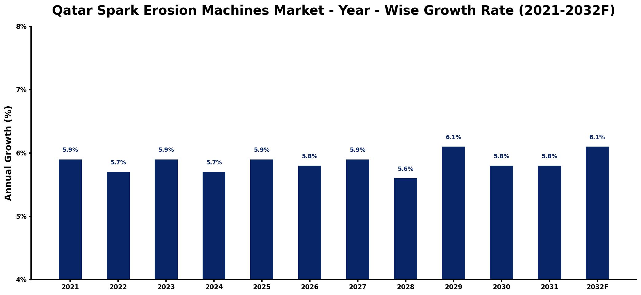 Qatar Spark Erosion Machines Market Year-wise Growth Rate and Key Drivers