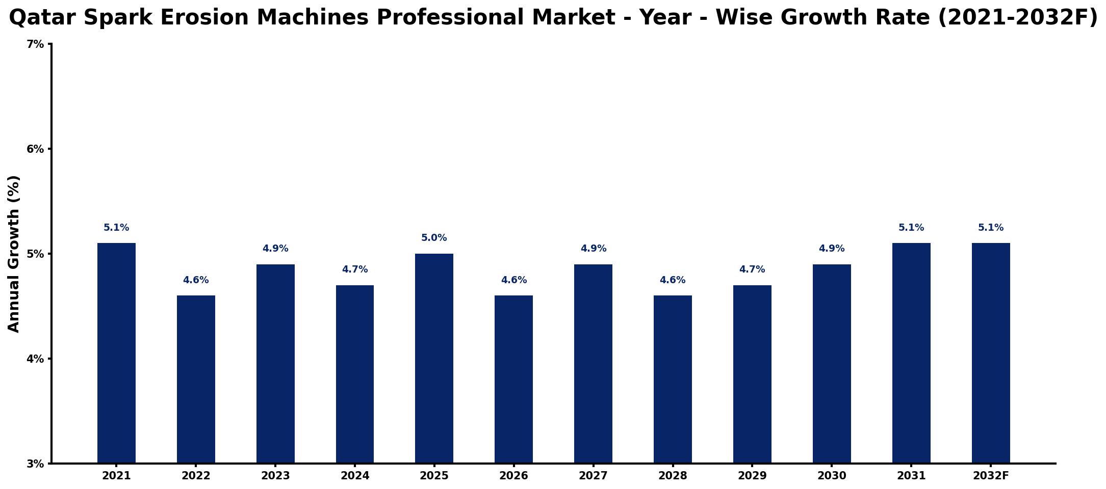 Qatar Spark Erosion Machines Professional Market Year-wise Growth Rate and Key Drivers