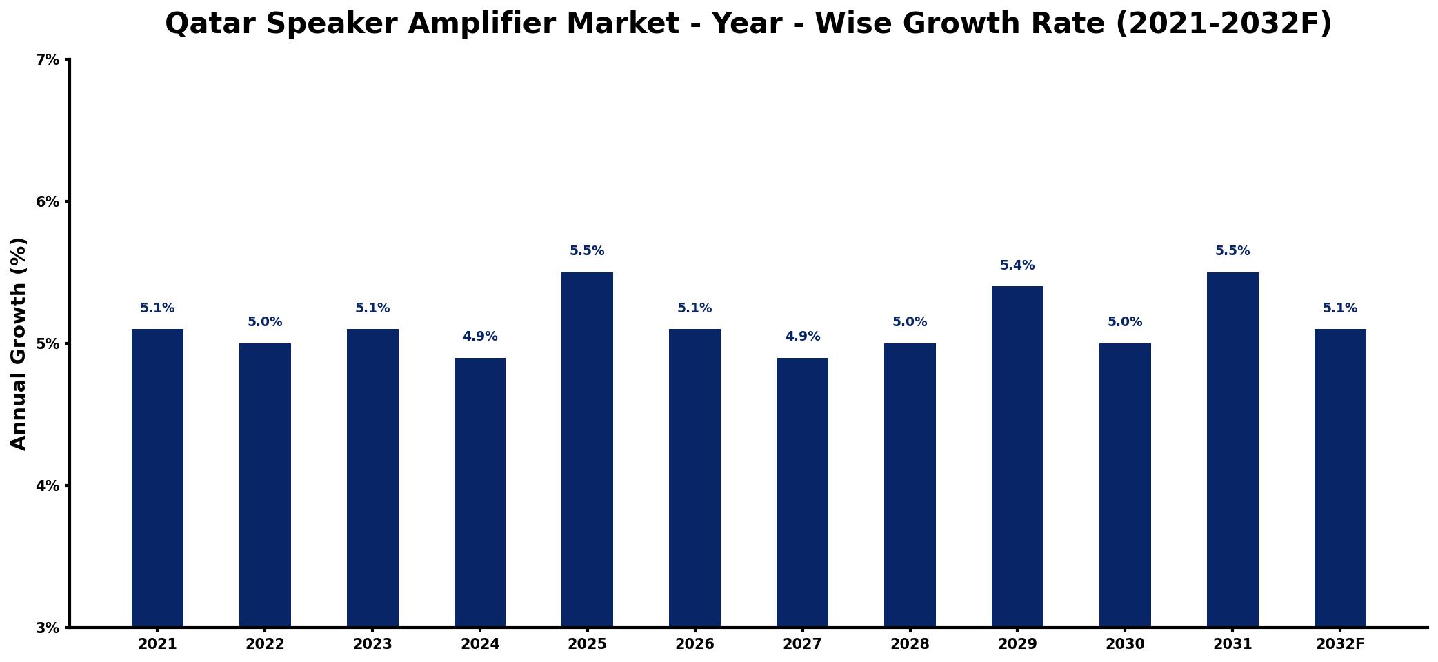 Qatar Speaker Amplifier Market Year-wise Growth Rate and Key Drivers