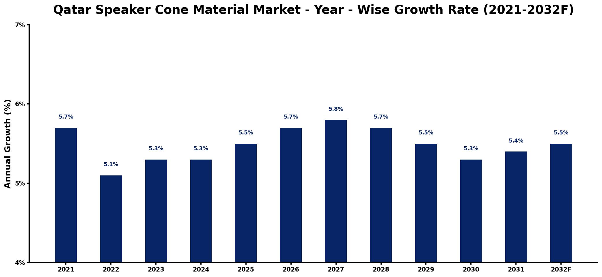 Qatar Speaker Cone Material Market Year-wise Growth Rate and Key Drivers