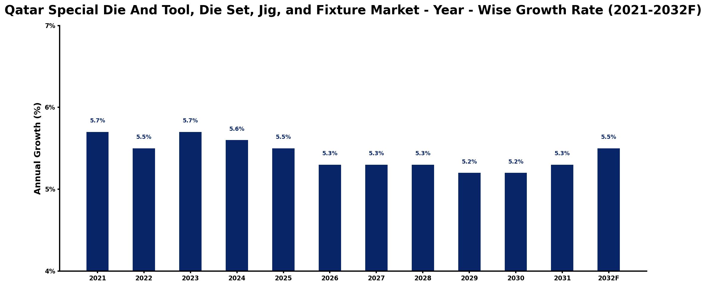 Qatar Special Die And Tool, Die Set, Jig, and Fixture Market Year-wise Growth Rate and Key Drivers