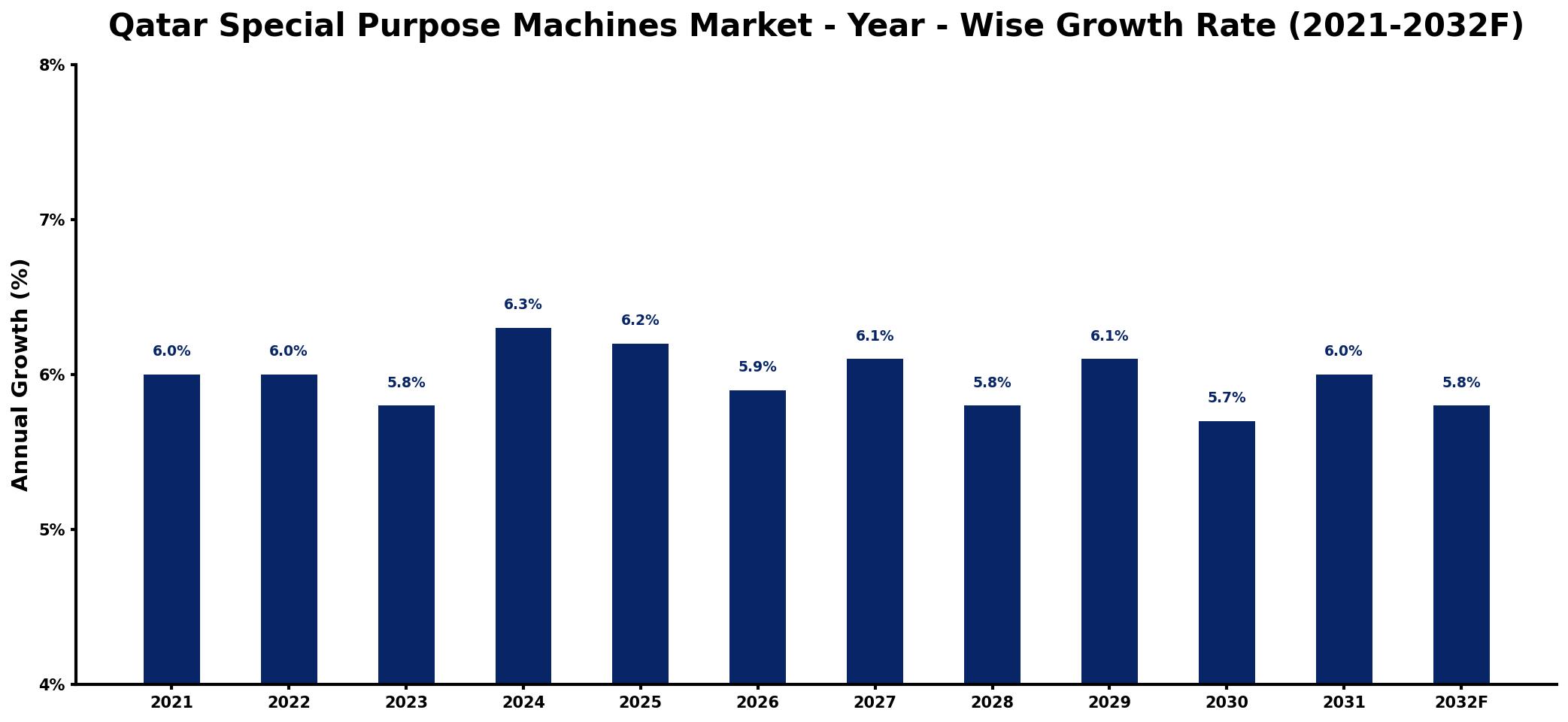 Qatar Special Purpose Machines Market Year-wise Growth Rate and Key Drivers
