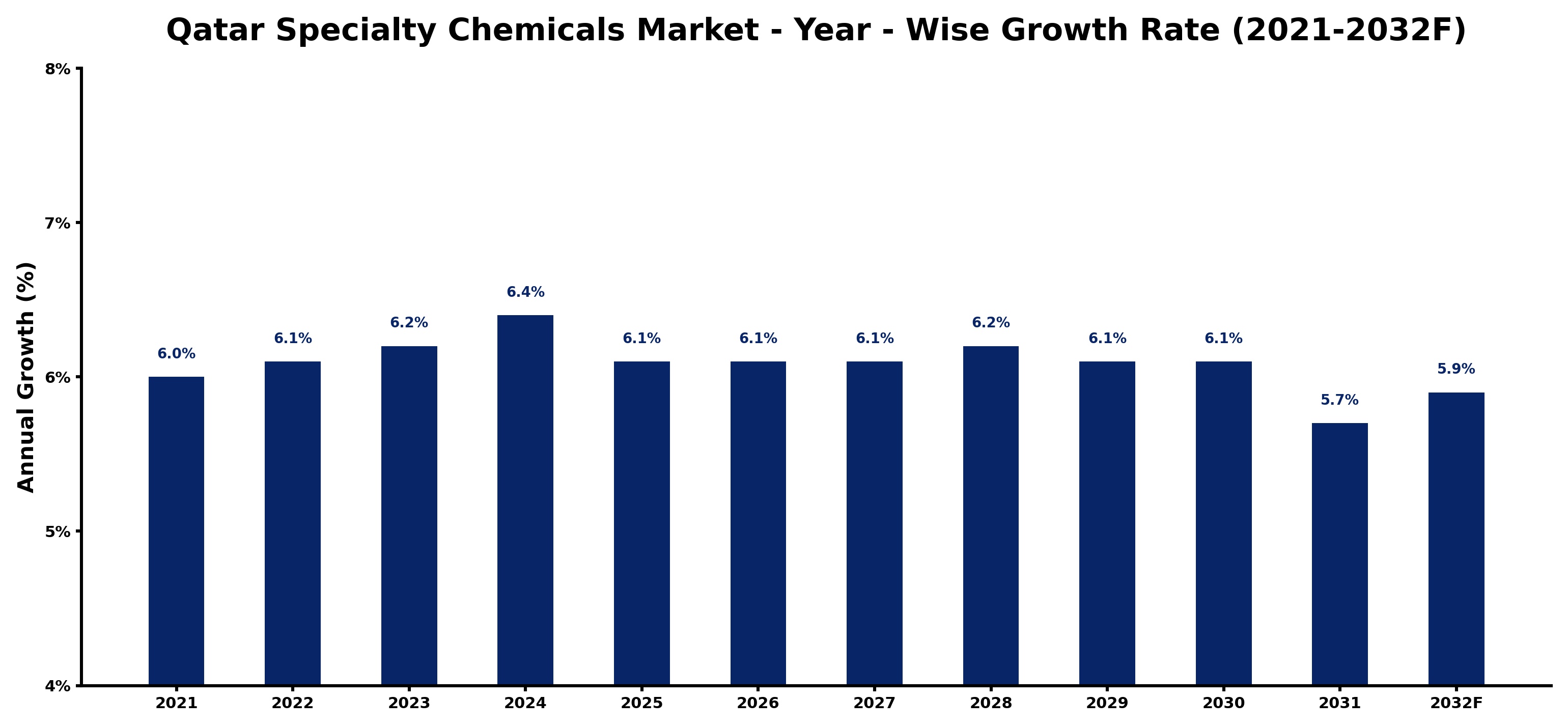 Qatar Specialty Chemicals Market Year-wise Growth Rate and Key Drivers