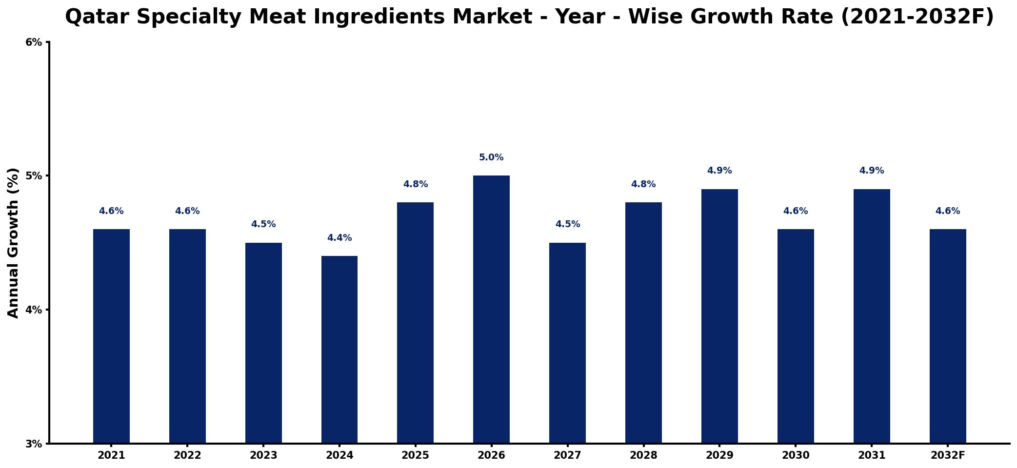 Qatar Specialty Meat Ingredients Market Year-wise Growth Rate and Key Drivers