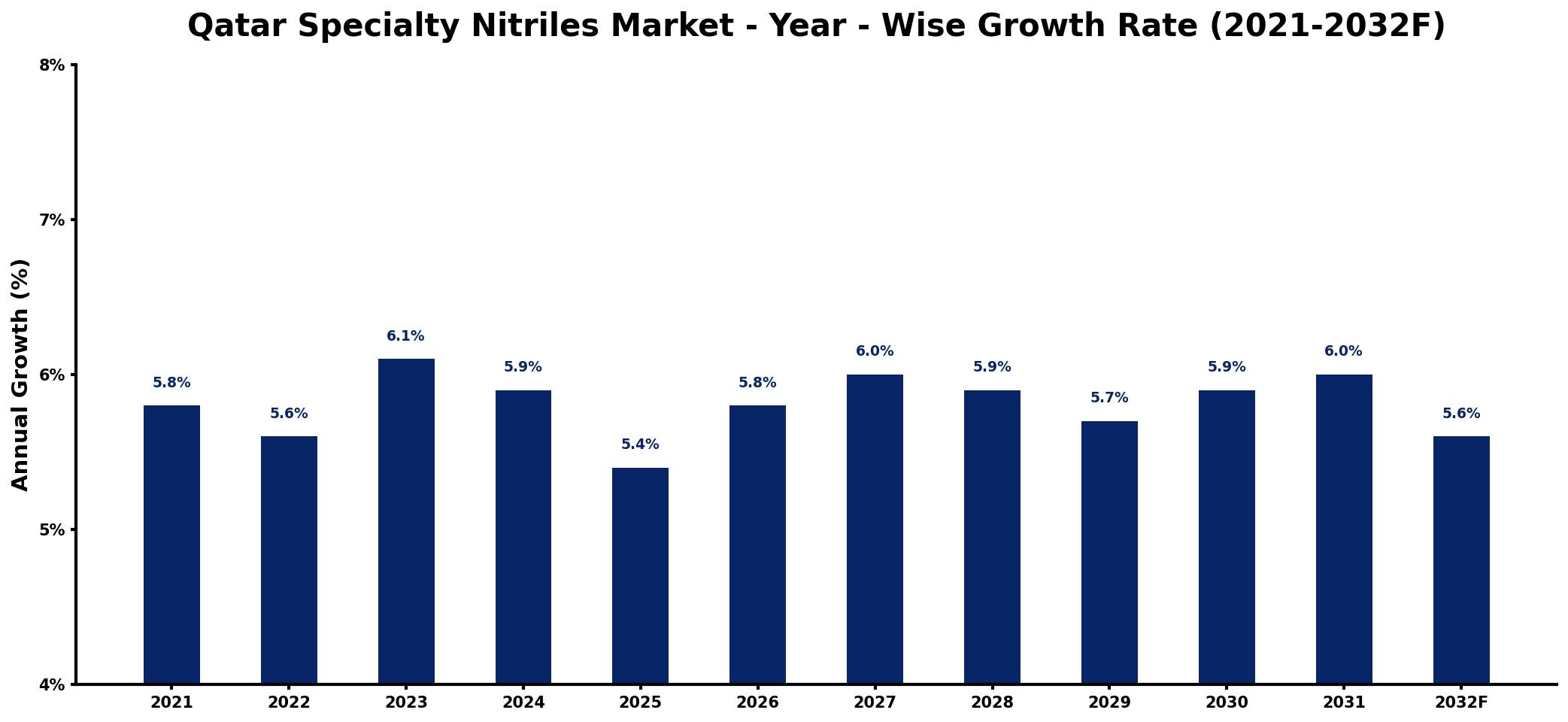 Qatar Specialty Nitriles Market Year-wise Growth Rate and Key Drivers