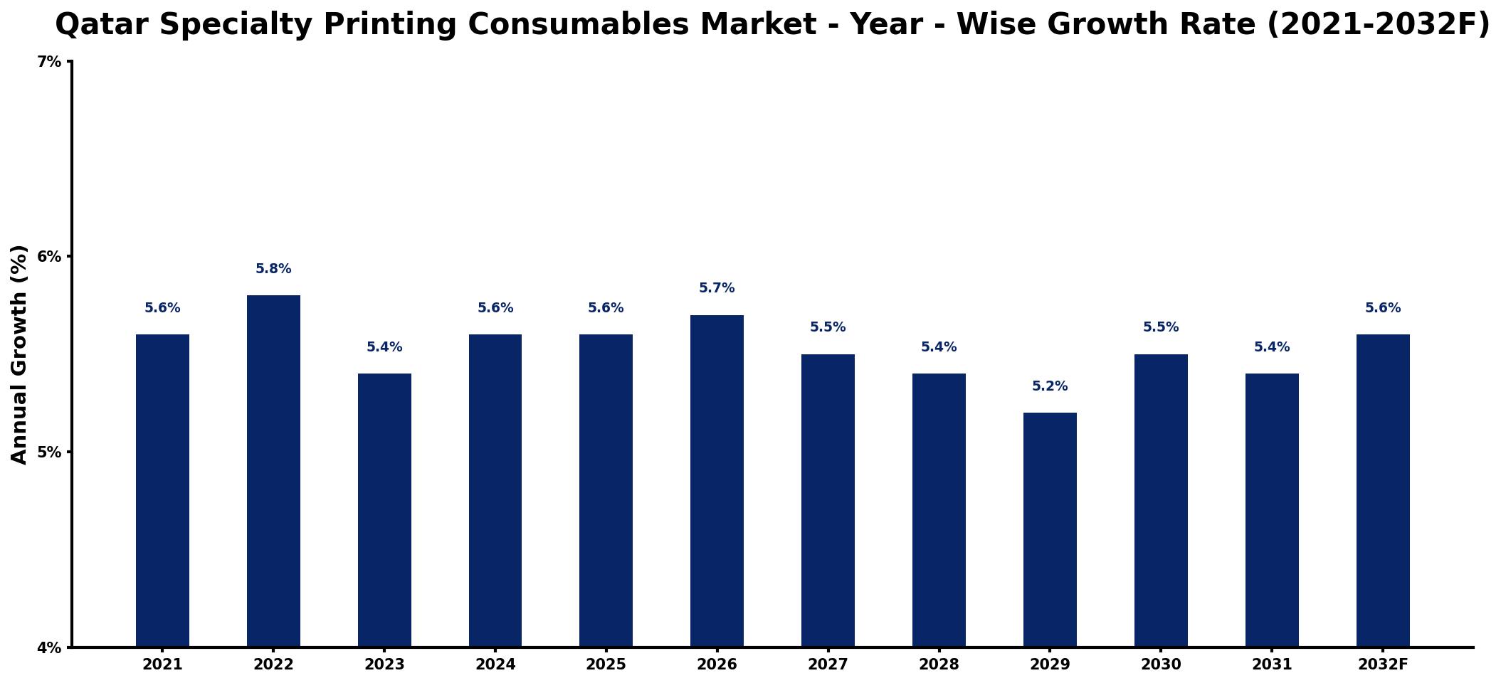 Qatar Specialty Printing Consumables Market Year-wise Growth Rate and Key Drivers