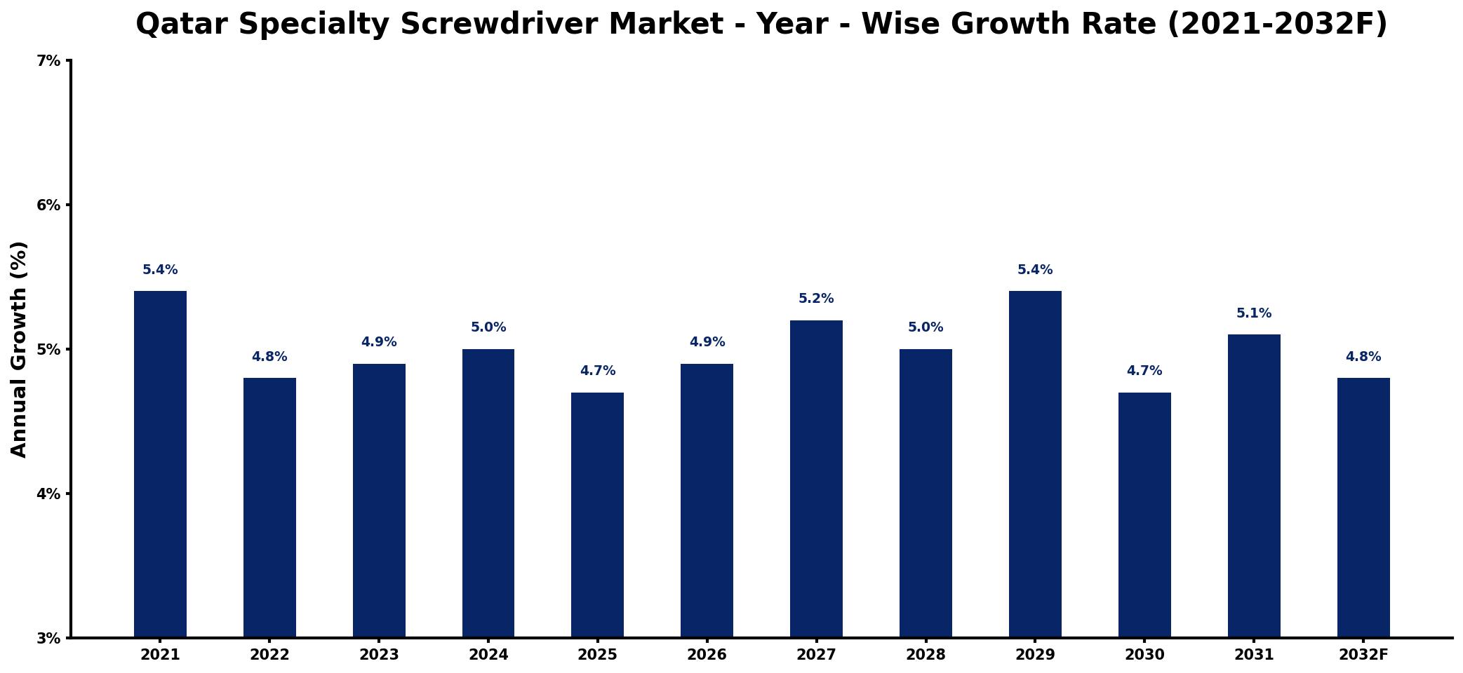 Qatar Specialty Screwdriver Market Year-wise Growth Rate and Key Drivers