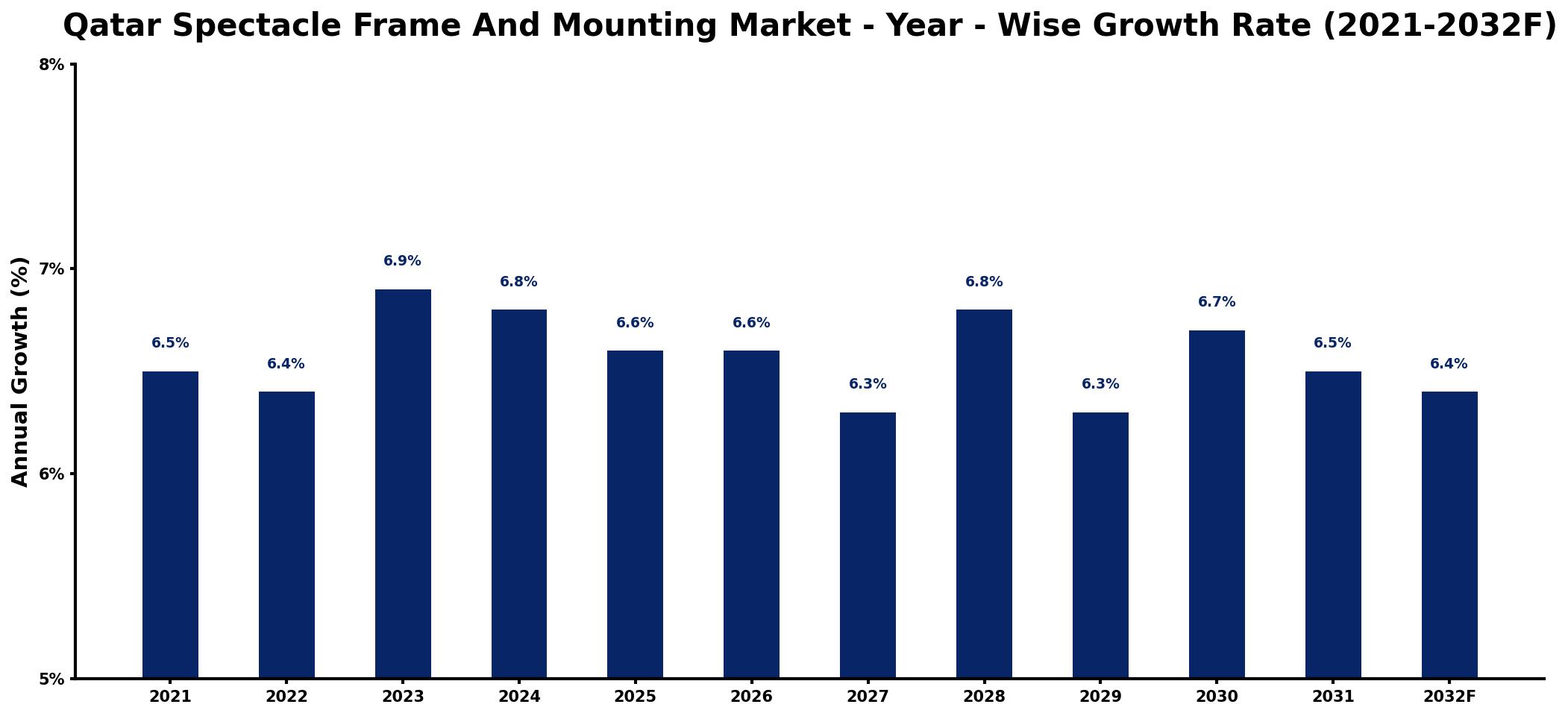 Qatar Spectacle Frame And Mounting Market Year-wise Growth Rate and Key Drivers