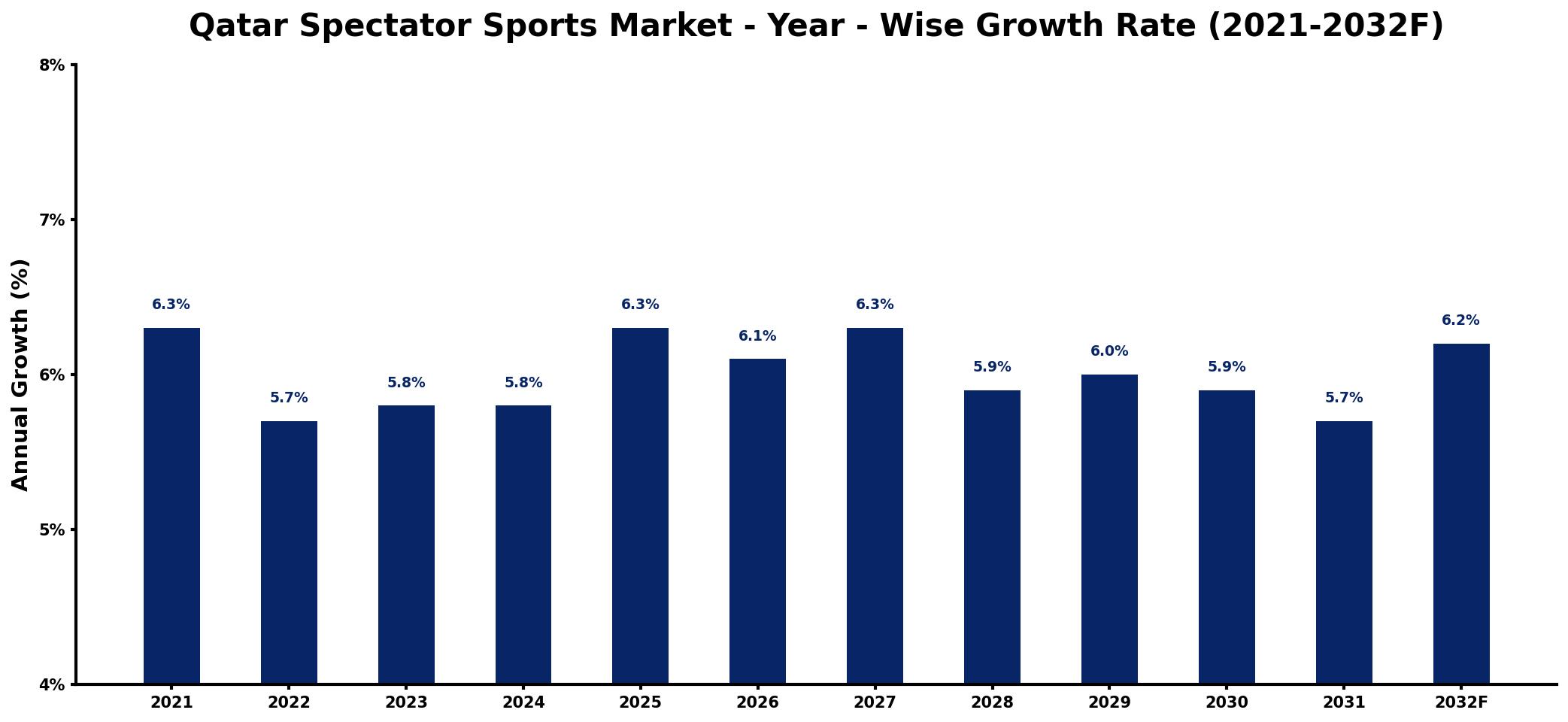 Qatar Spectator Sports Market Year-wise Growth Rate and Key Drivers