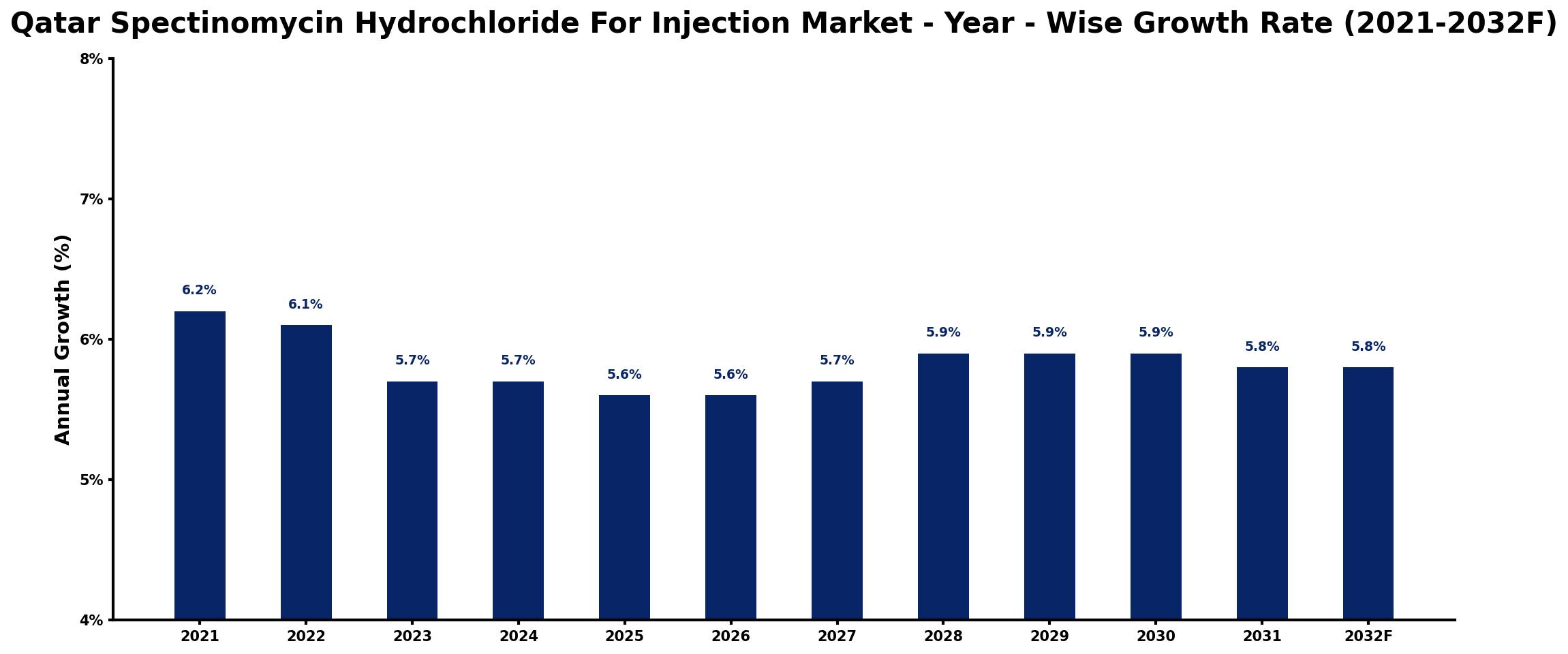 Qatar Spectinomycin Hydrochloride For Injection Market Year-wise Growth Rate and Key Drivers
