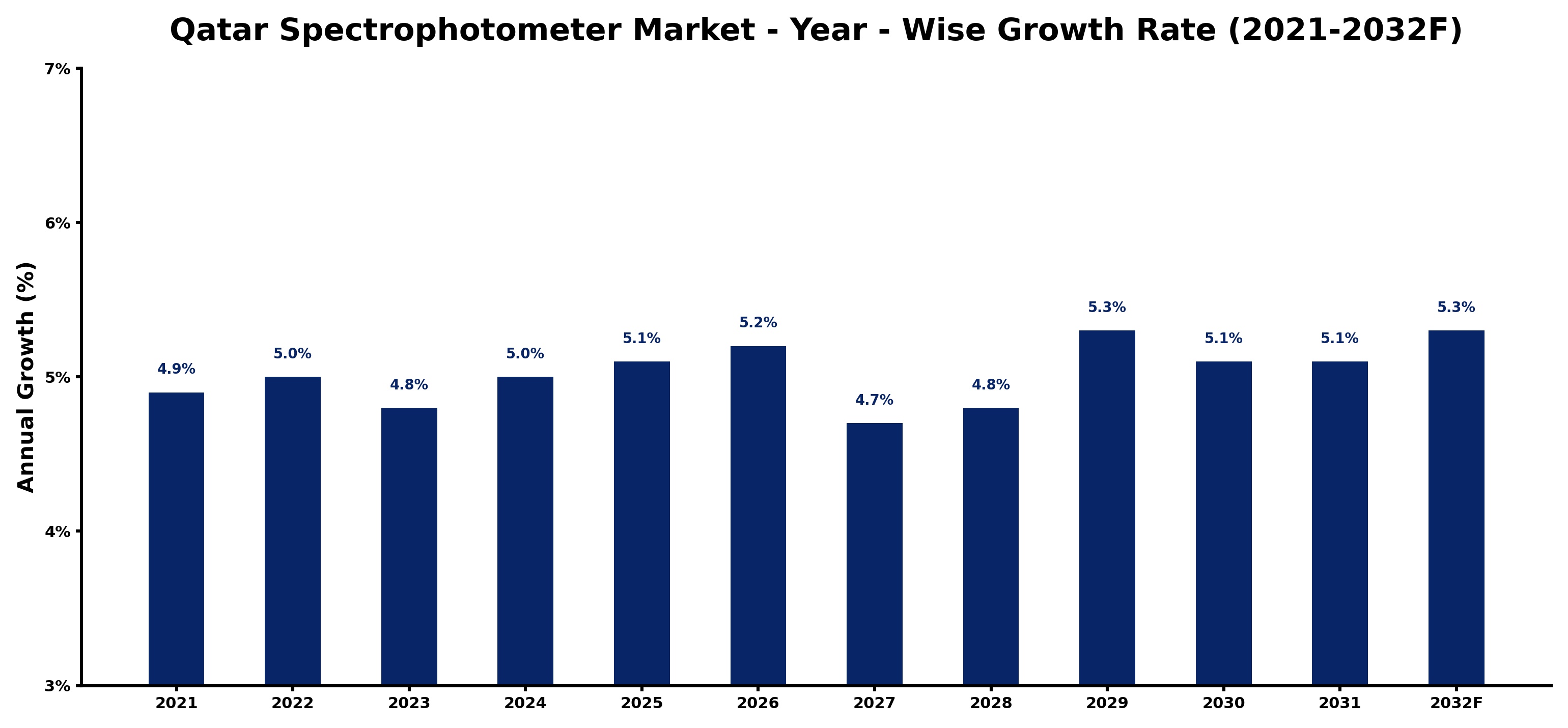 Qatar Spectrophotometer Market Year-wise Growth Rate and Key Drivers