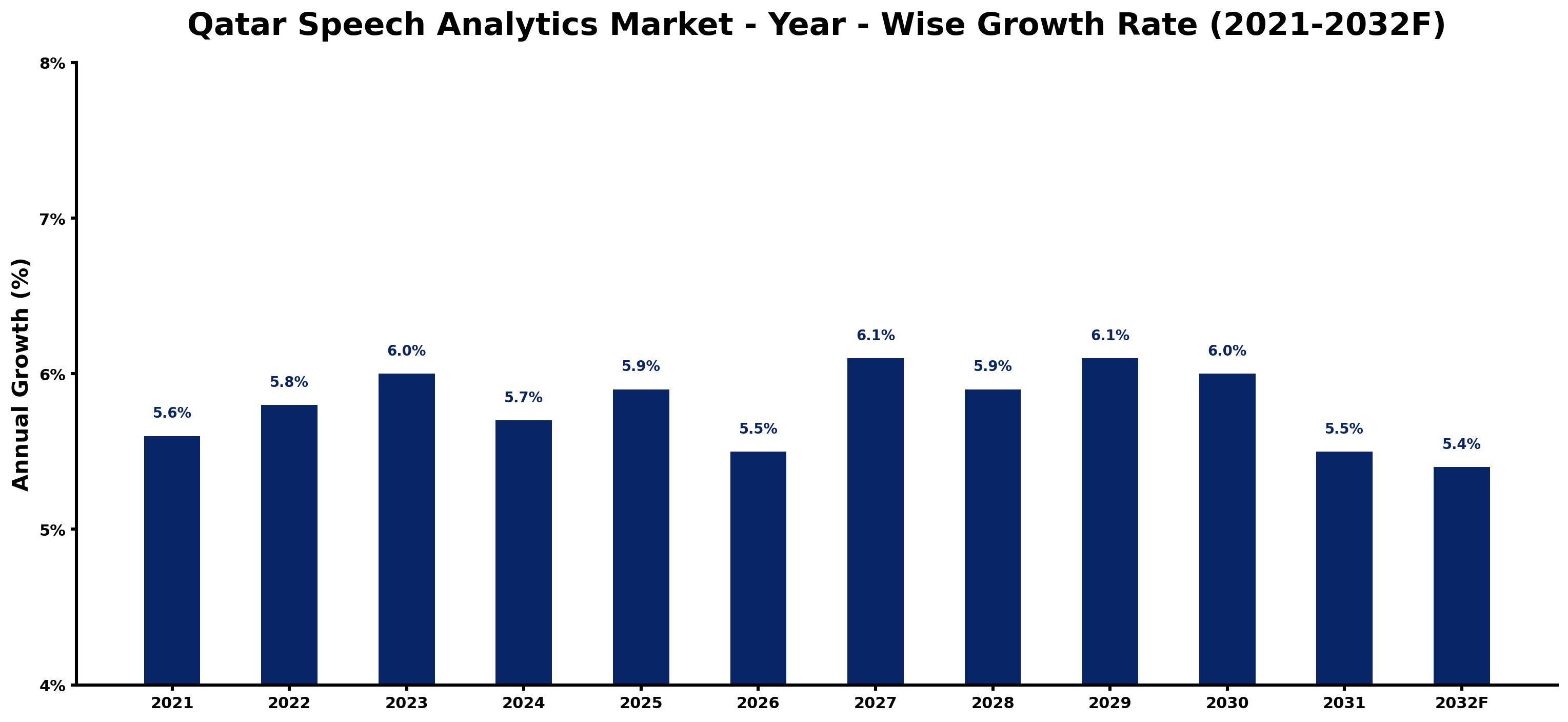 Qatar Speech Analytics Market Year-wise Growth Rate and Key Drivers