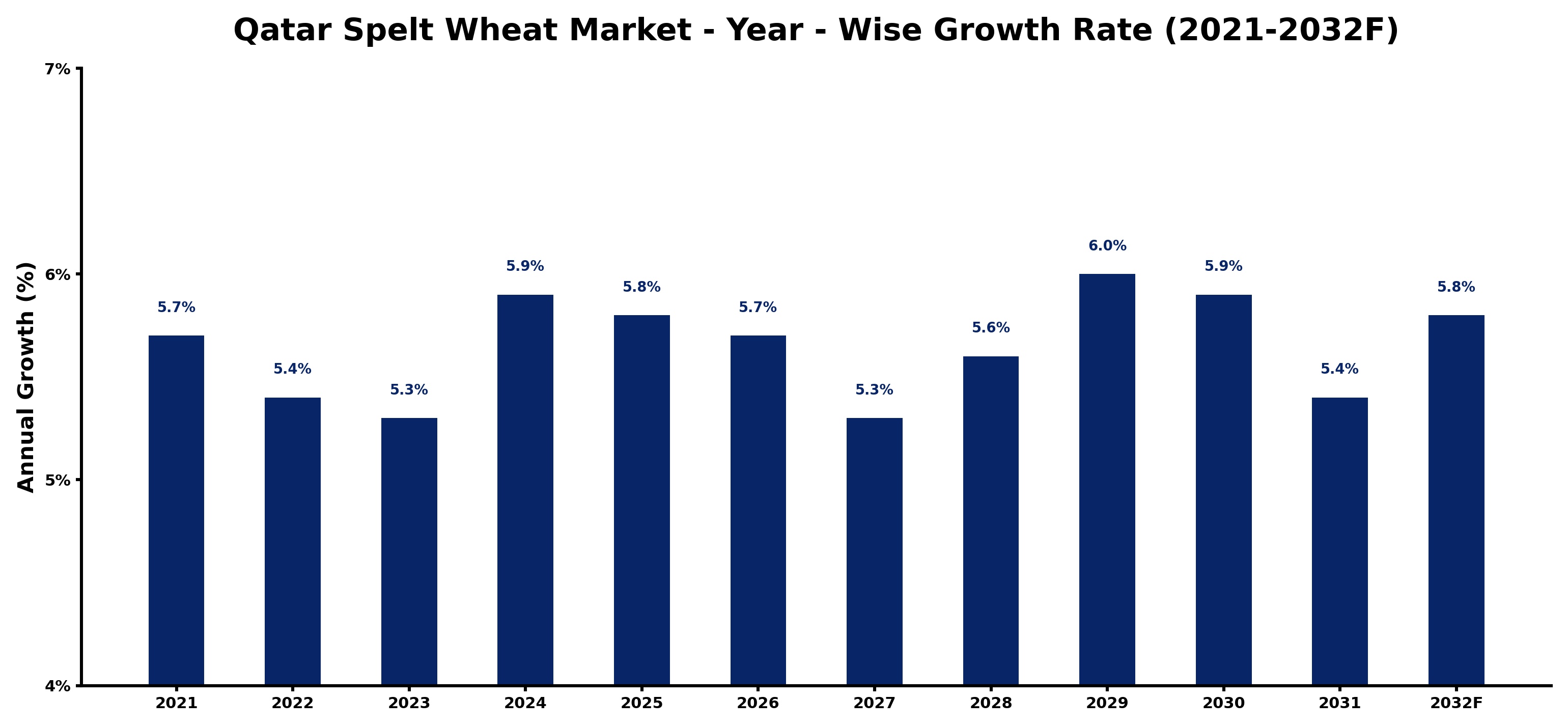 Qatar Spelt Wheat Market Year-wise Growth Rate and Key Drivers