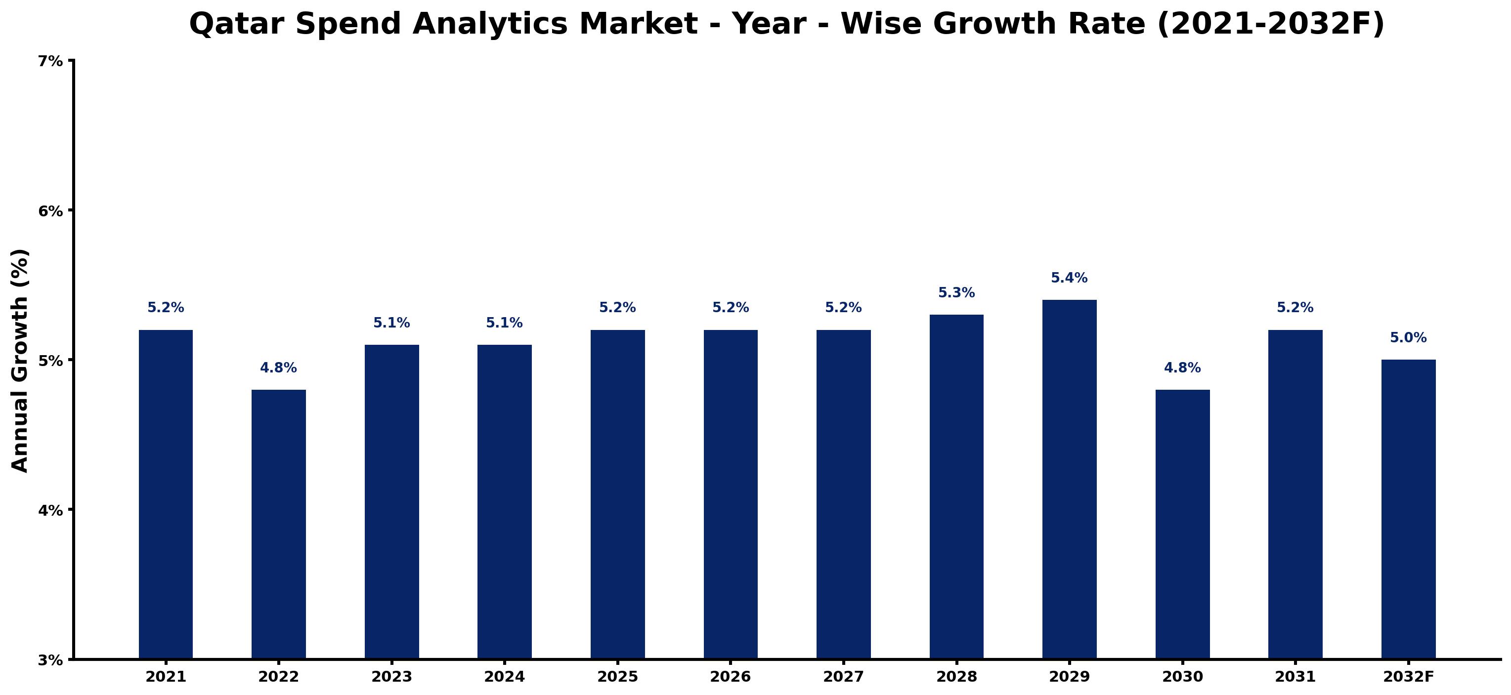 Qatar Spend Analytics Market Year-wise Growth Rate and Key Drivers