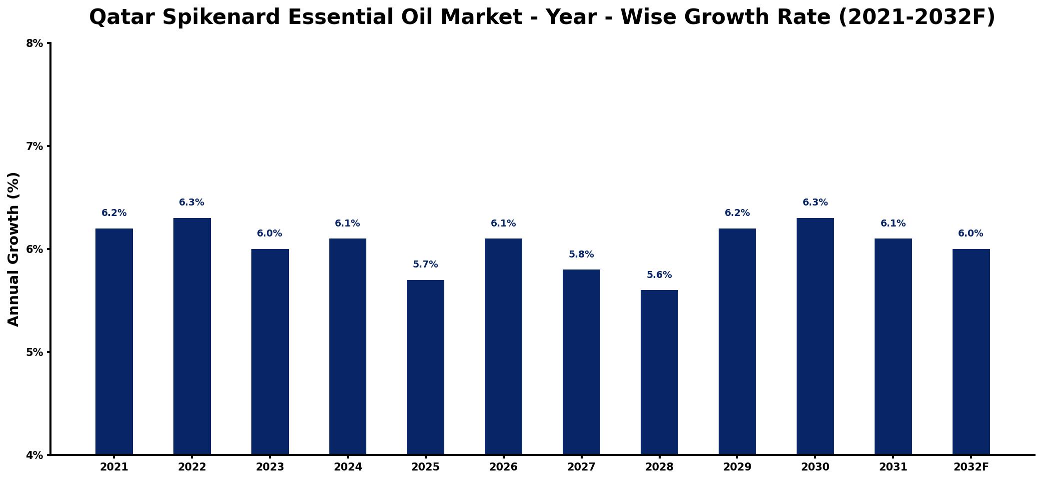 Qatar Spikenard Essential Oil Market Year-wise Growth Rate and Key Drivers