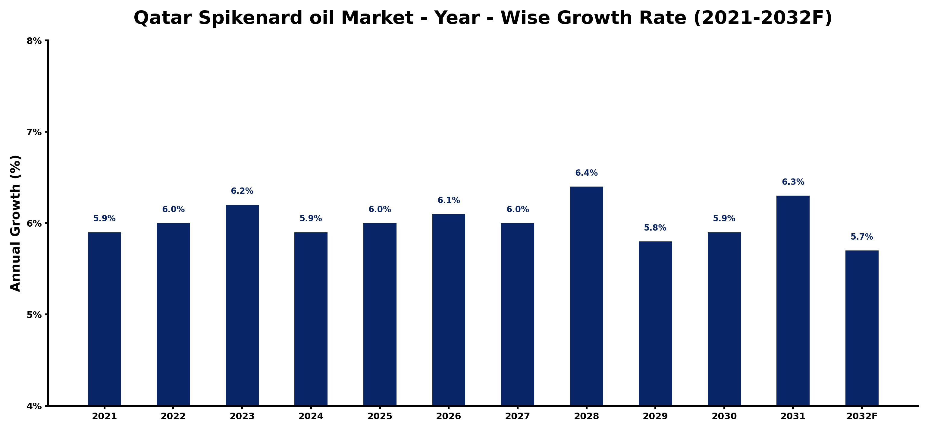 Qatar Spikenard oil Market Year-wise Growth Rate and Key Drivers