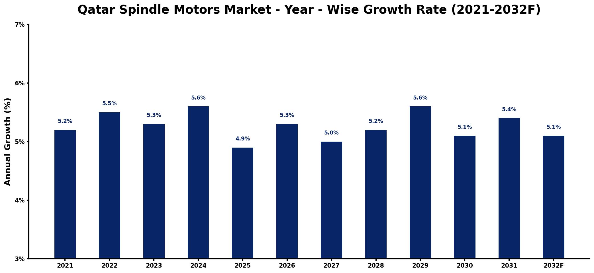 Qatar Spindle Motors Market Year-wise Growth Rate and Key Drivers