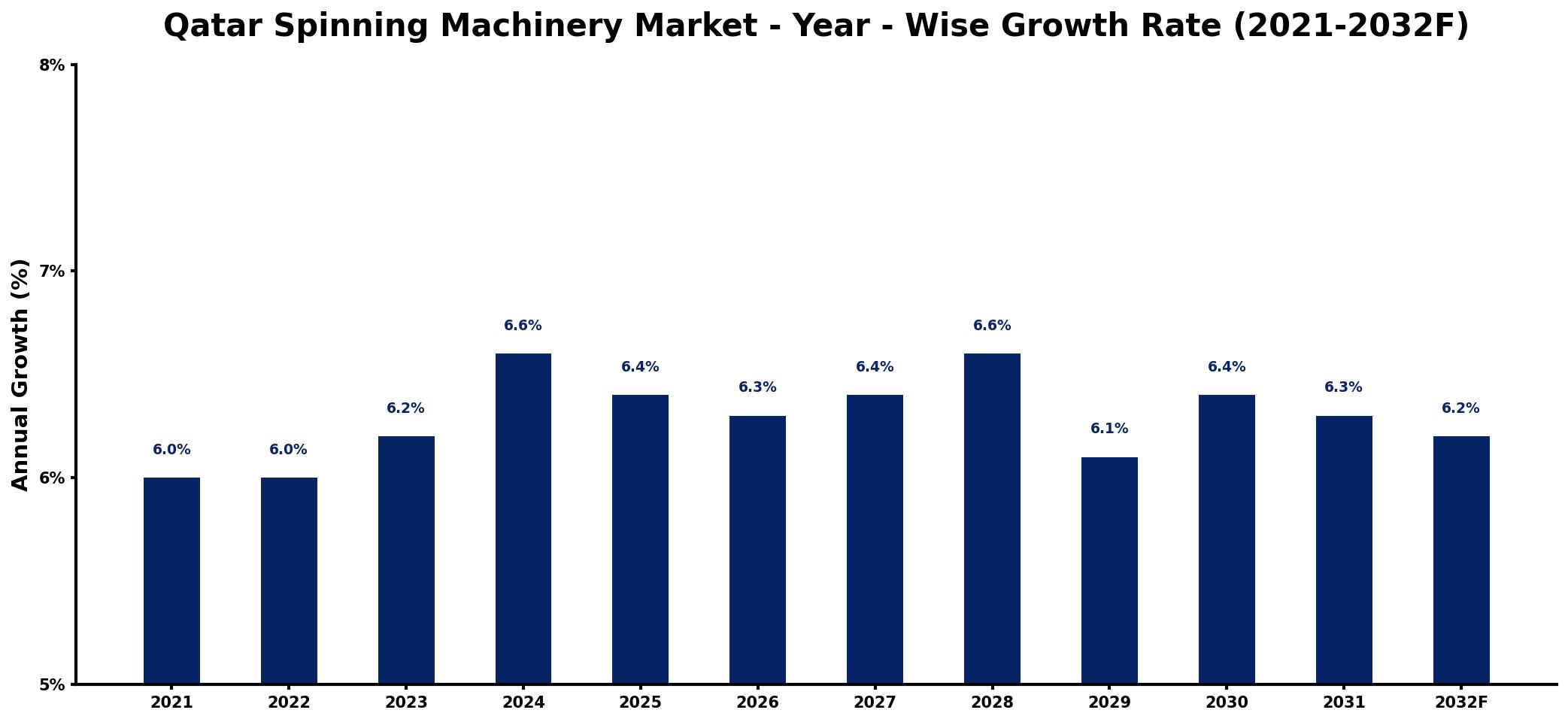Qatar Spinning Machinery Market Year-wise Growth Rate and Key Drivers