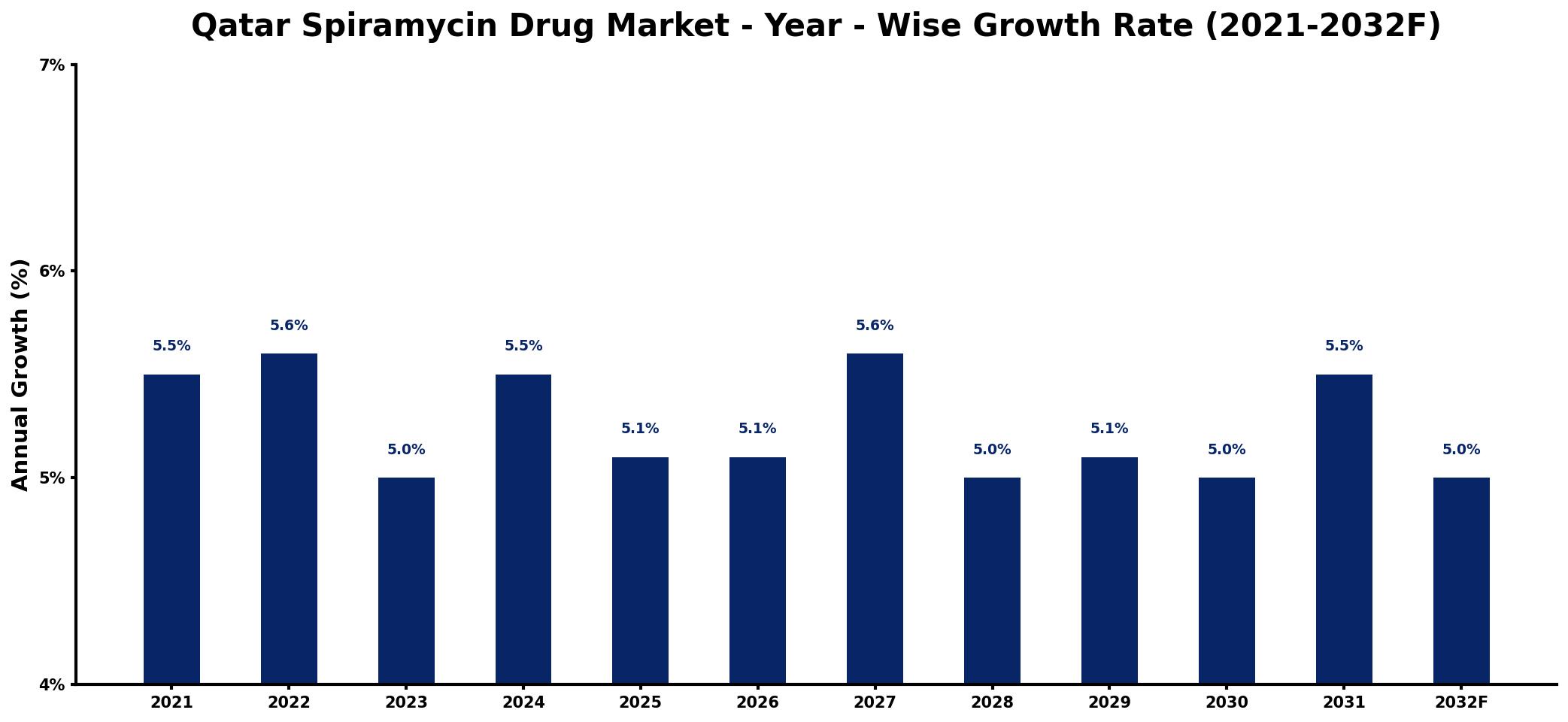 Qatar Spiramycin Drug Market Year-wise Growth Rate and Key Drivers