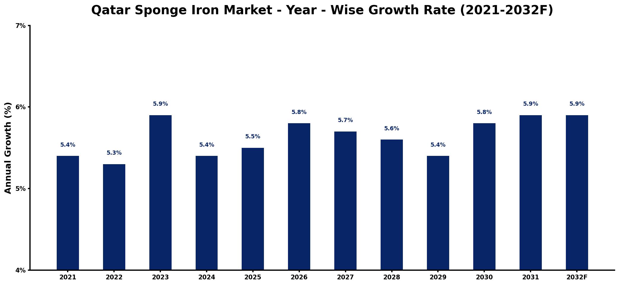 Qatar Sponge Iron Market Year-wise Growth Rate and Key Drivers