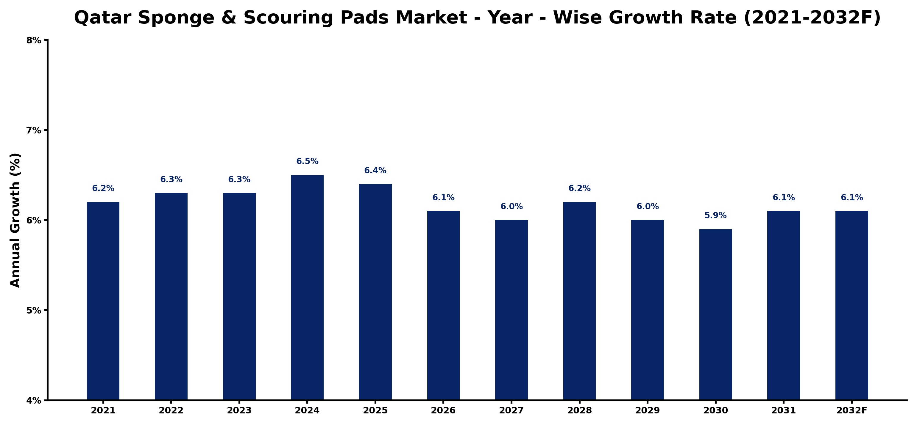 Qatar Sponge & Scouring Pads Market Year-wise Growth Rate and Key Drivers