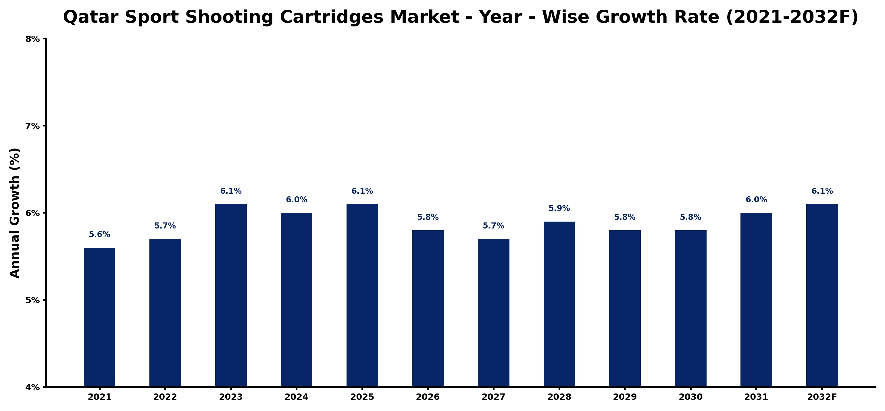 Qatar Sport Shooting Cartridges Market Year-wise Growth Rate and Key Drivers