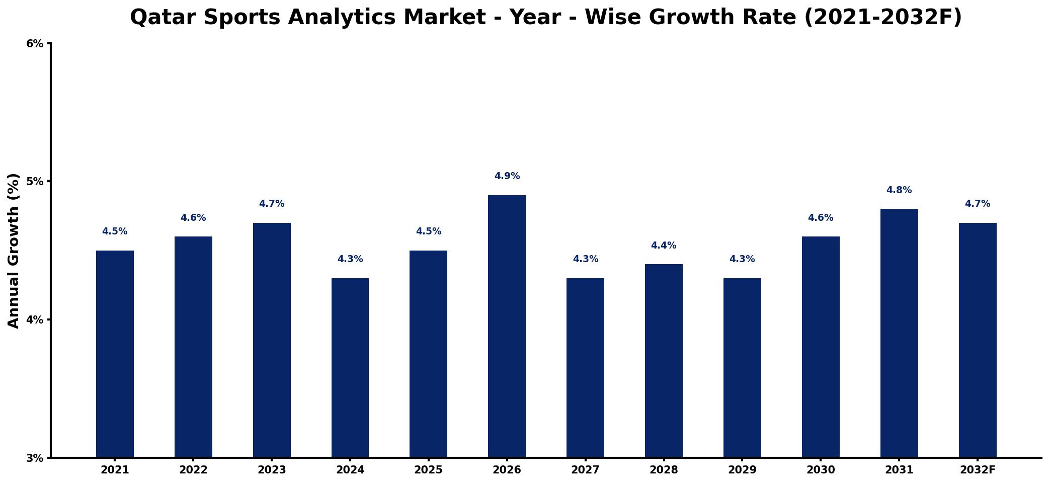 Qatar Sports Analytics Market Year-wise Growth Rate and Key Drivers