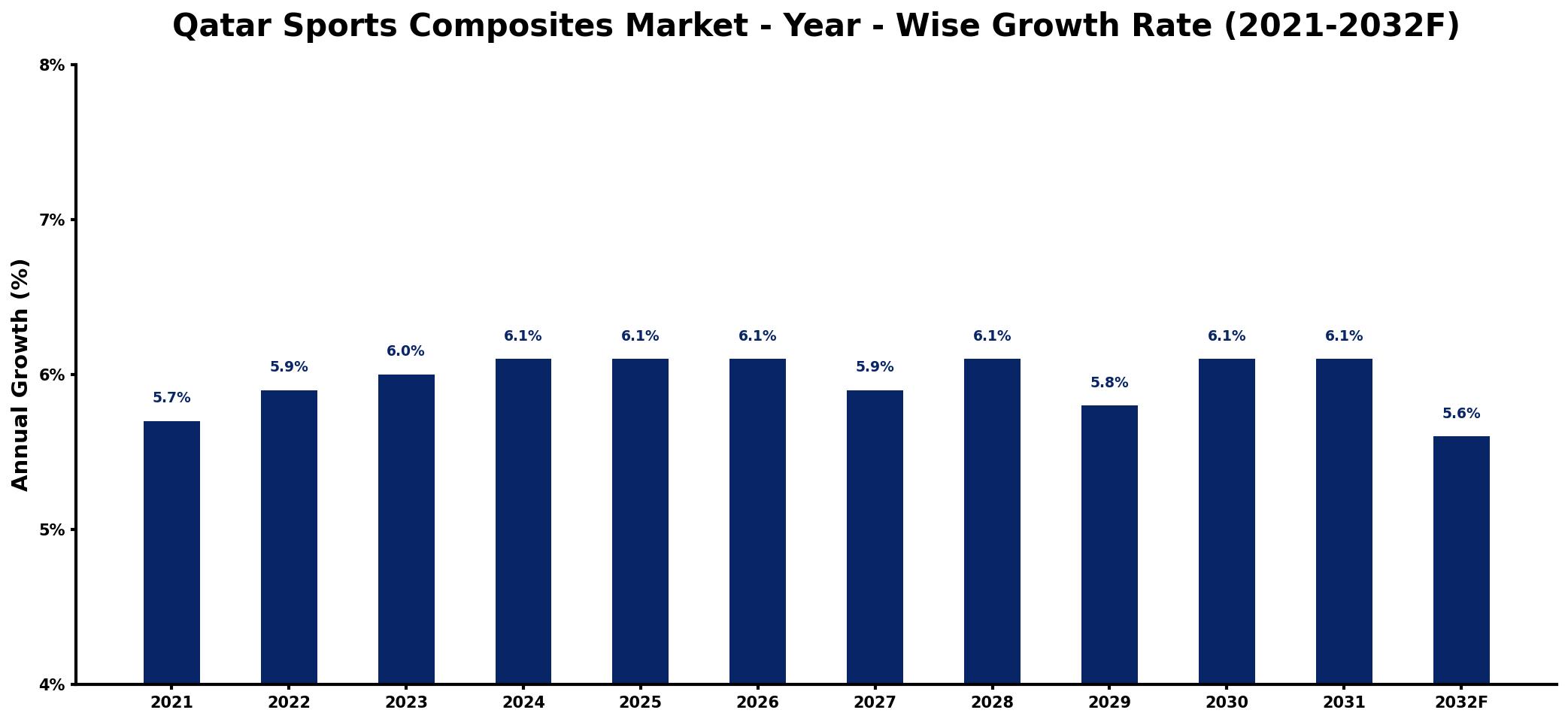 Qatar Sports Composites Market Year-wise Growth Rate and Key Drivers