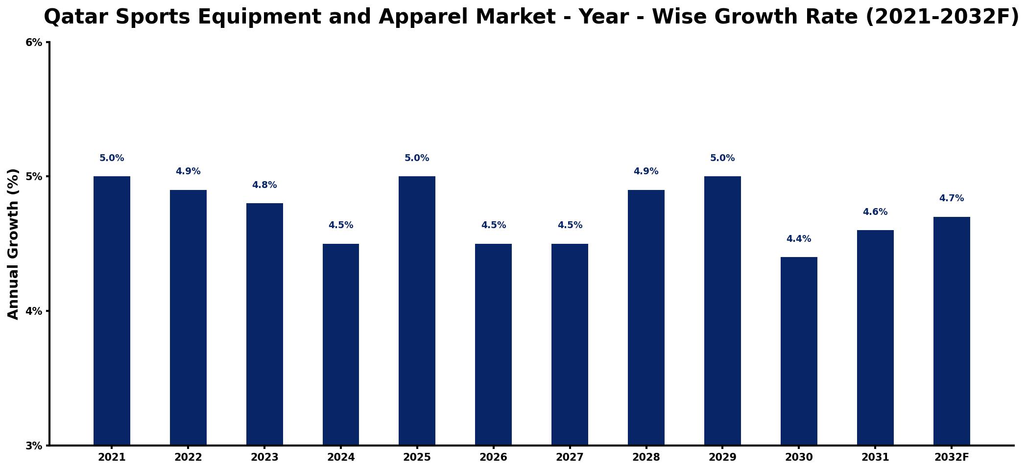 Qatar Sports Equipment and Apparel Market Year-wise Growth Rate and Key Drivers