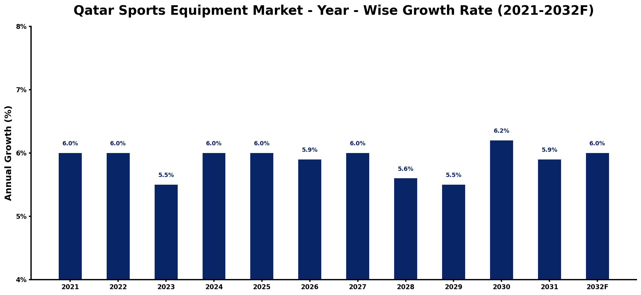 Qatar Sports Equipment Market Year-wise Growth Rate and Key Drivers