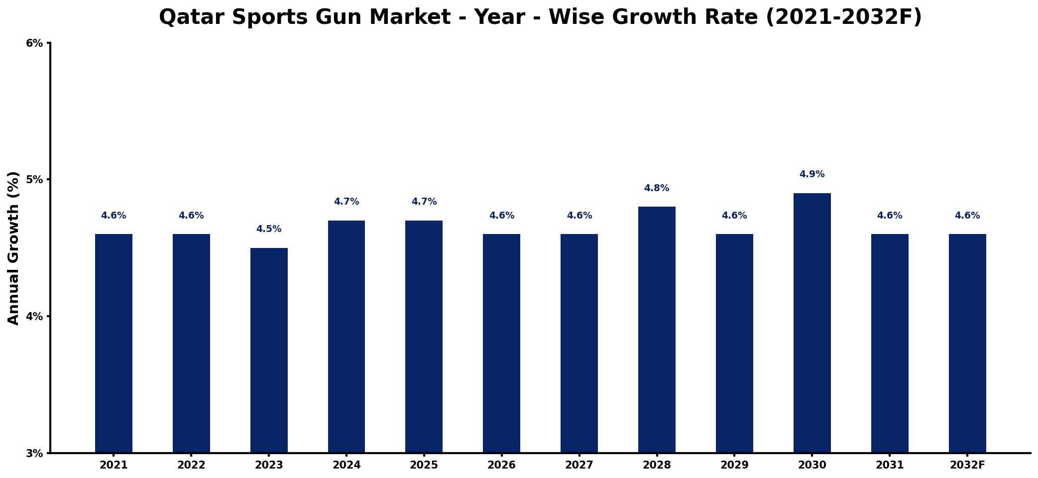 Qatar Sports Gun Market Year-wise Growth Rate and Key Drivers