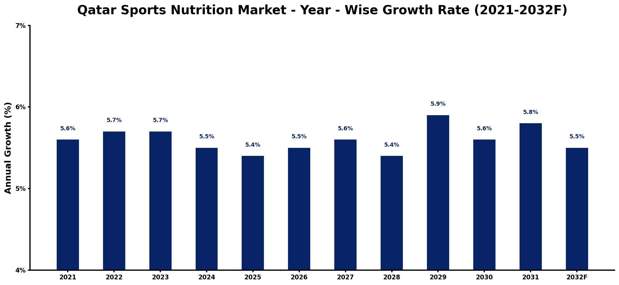 Qatar Sports Nutrition Market Year-wise Growth Rate and Key Drivers
