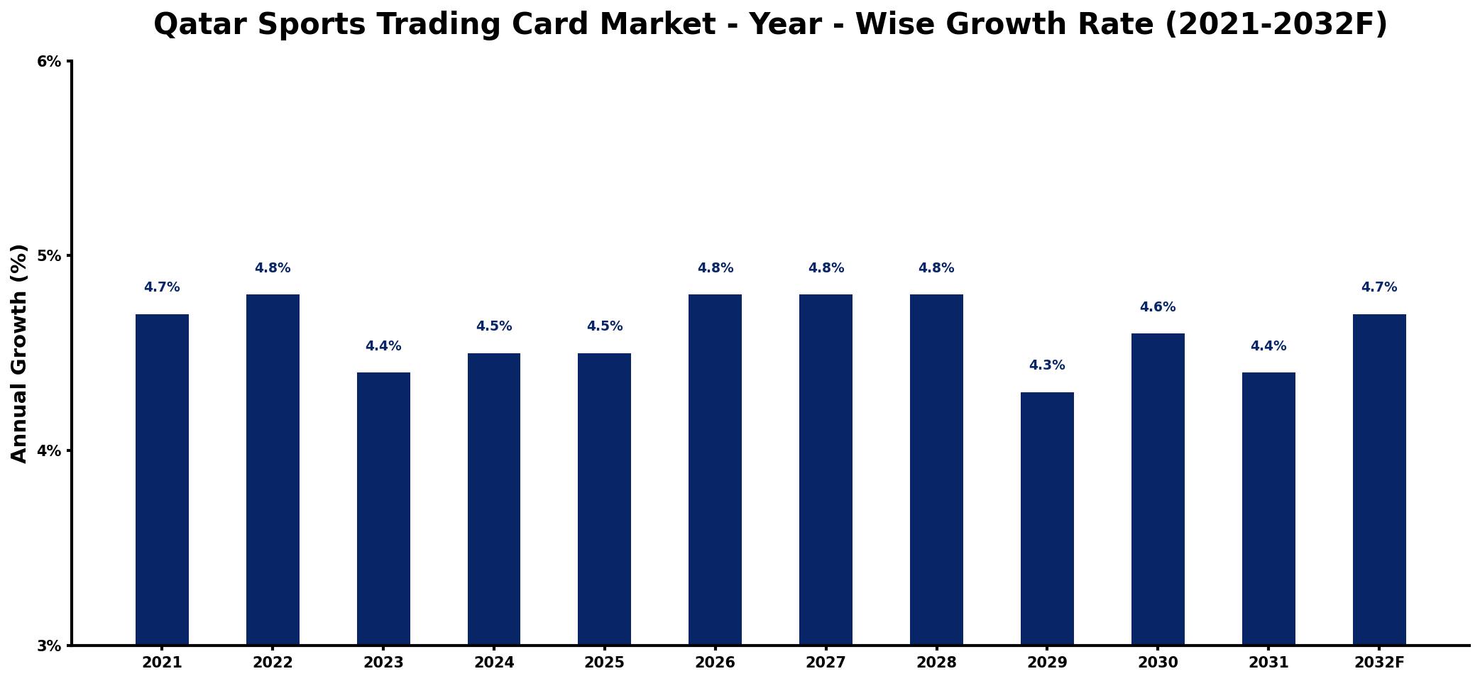 Qatar Sports Trading Card Market Year-wise Growth Rate and Key Drivers
