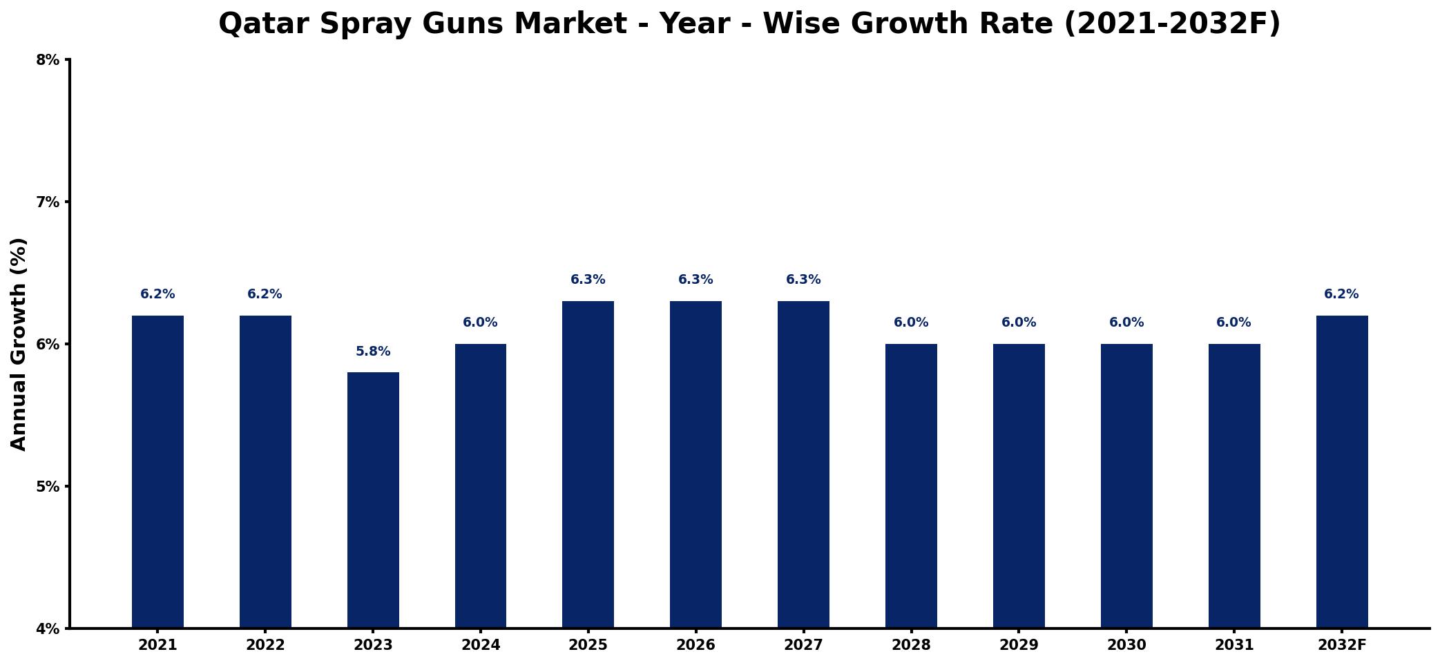 Qatar Spray Guns Market Year-wise Growth Rate and Key Drivers