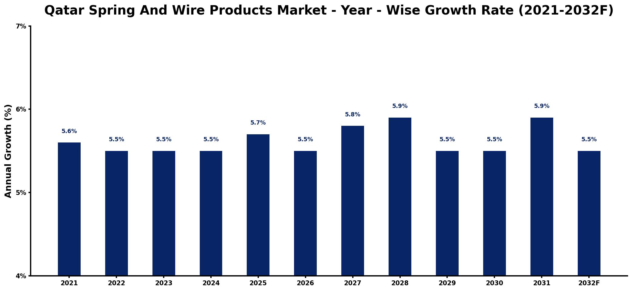 Qatar Spring And Wire Products Market Year-wise Growth Rate and Key Drivers
