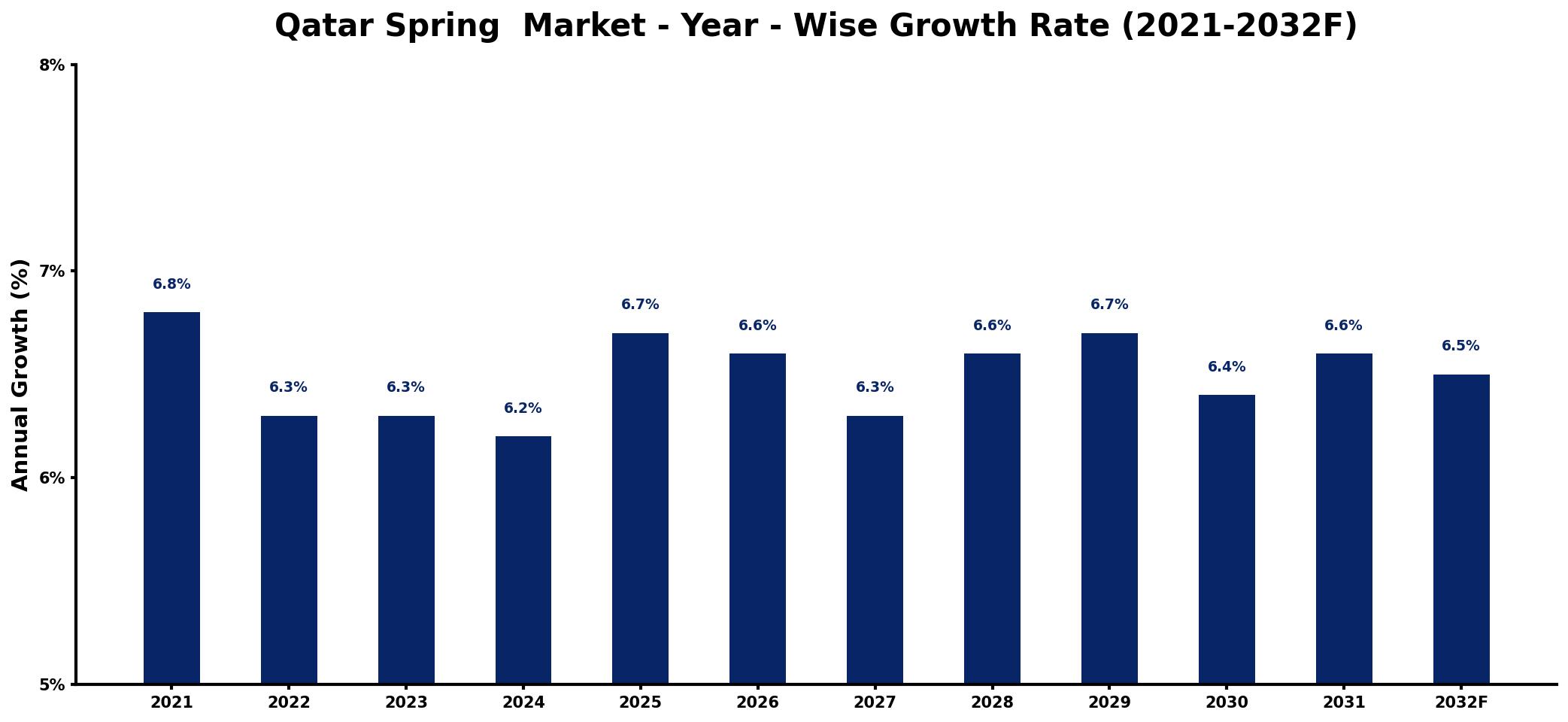 Qatar Spring  Market Year-wise Growth Rate and Key Drivers