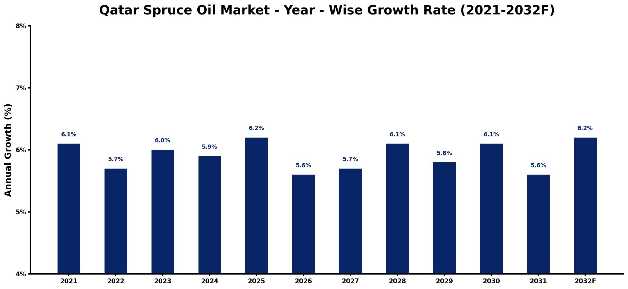 Qatar Spruce Oil Market Year-wise Growth Rate and Key Drivers