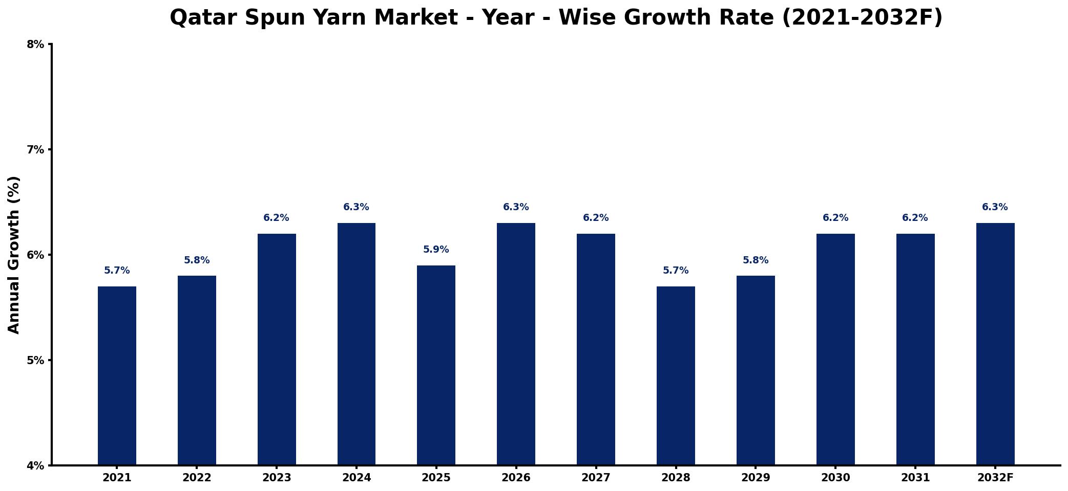 Qatar Spun Yarn Market Year-wise Growth Rate and Key Drivers